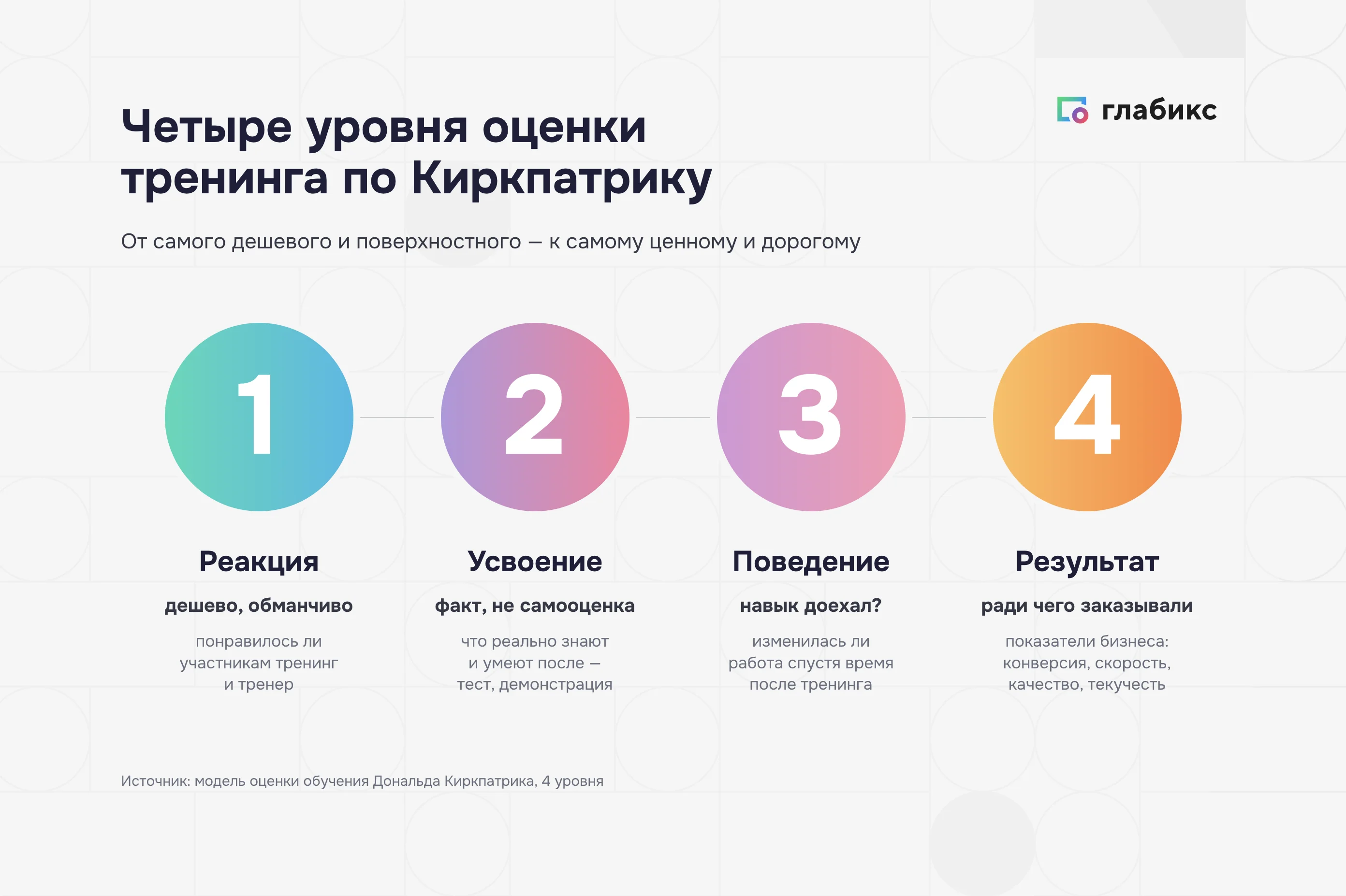 Четыре уровня модели Киркпатрика для оценки тренинга: реакция, усвоение, поведение, результат