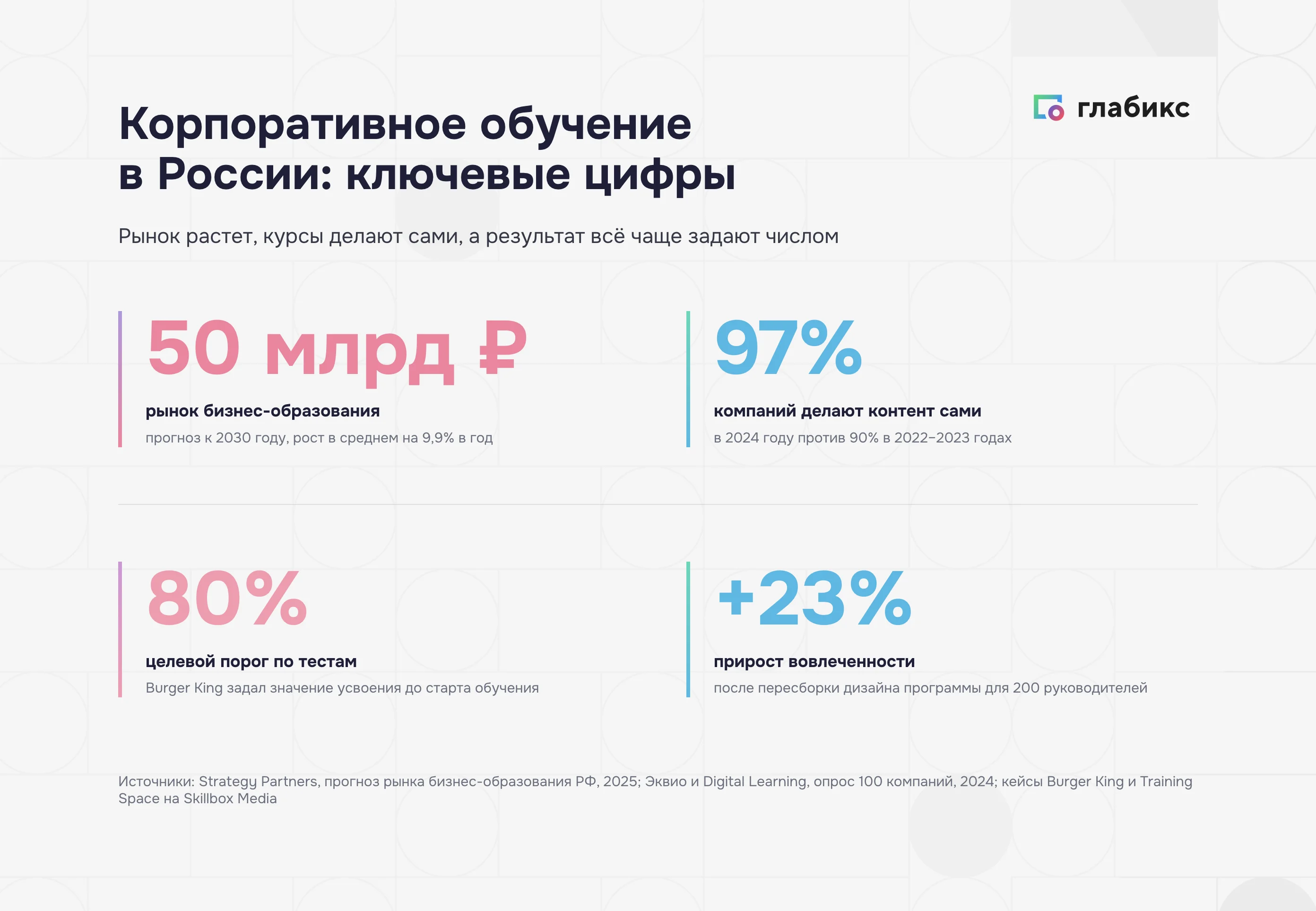 Ключевые цифры корпоративного обучения в России: рынок 50 млрд рублей к 2030 году, 97% компаний делают контент сами, целевой порог Burger King 80% по тестам, прирост вовлеченности +23% после пересборки дизайна программы