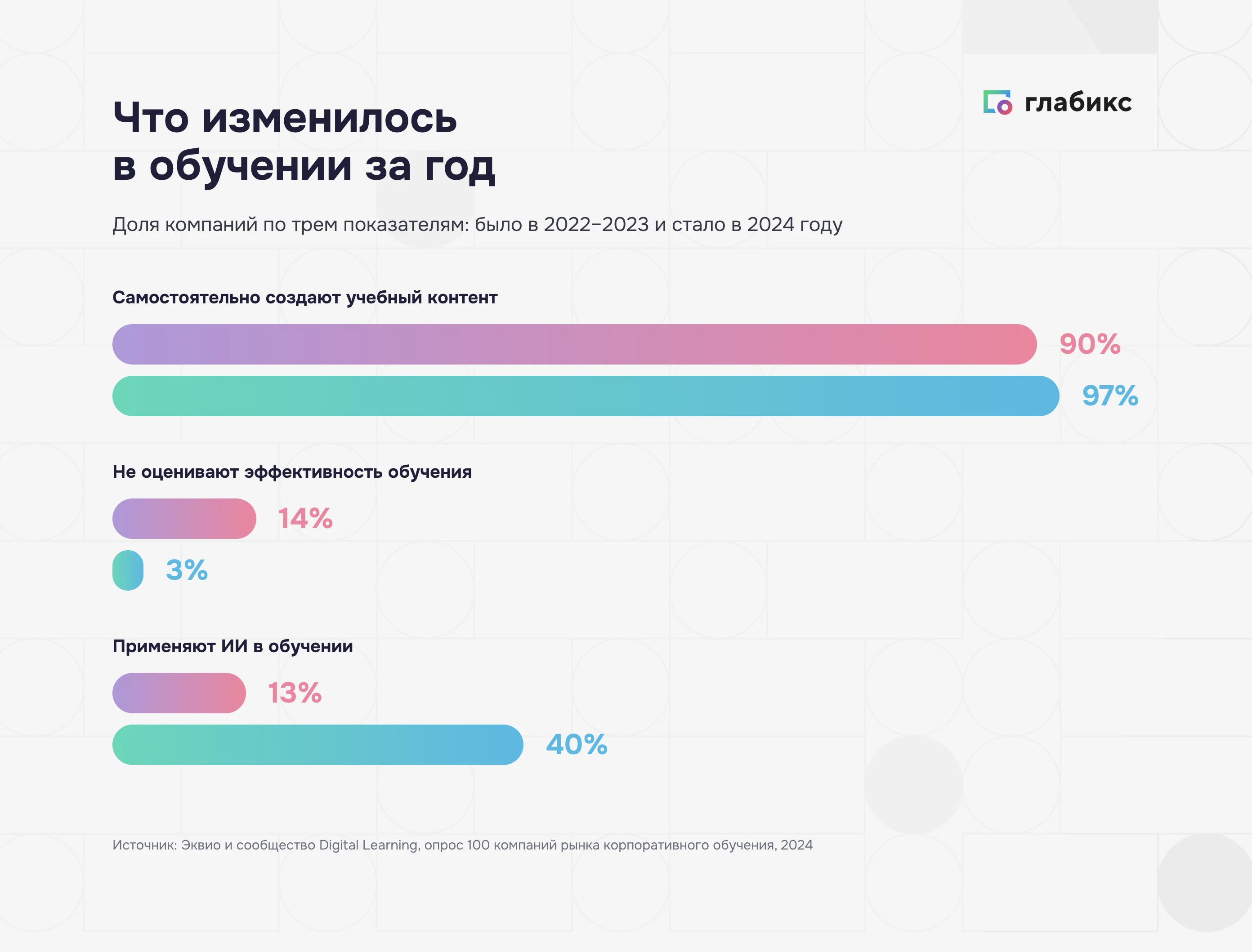 Динамика корпоративного обучения за год: самостоятельно создают контент 90% против 97%, не оценивают эффективность 14% против 3%, применяют ИИ 13% против 40% (2022–2023 и 2024)