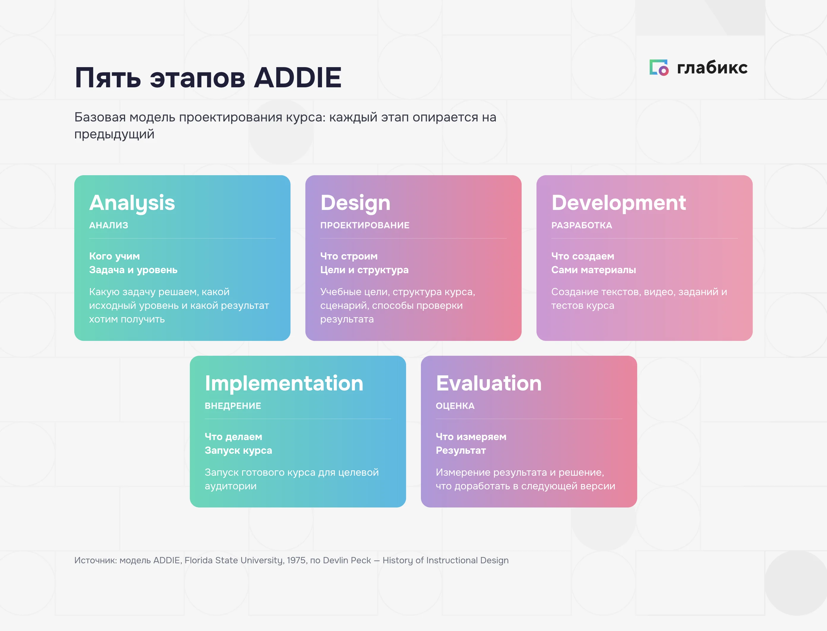 Пять этапов модели ADDIE: Analysis (анализ), Design (проектирование), Development (разработка), Implementation (внедрение), Evaluation (оценка); каждый этап опирается на предыдущий