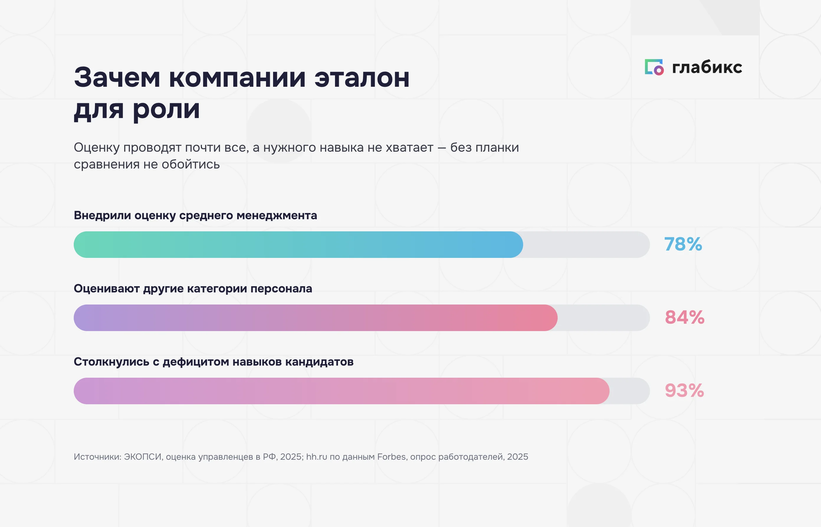 Инфографика: оценка персонала и дефицит навыков в российских компаниях — 78%, 84%, 93%