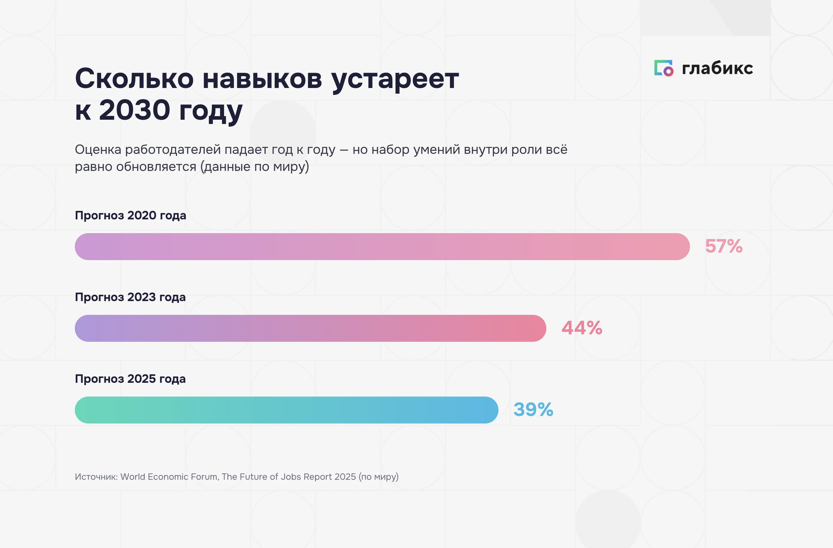 Инфографика: доля навыков, которые устареют к 2030 году — 57% в 2020, 44% в 2023, 39% в 2025