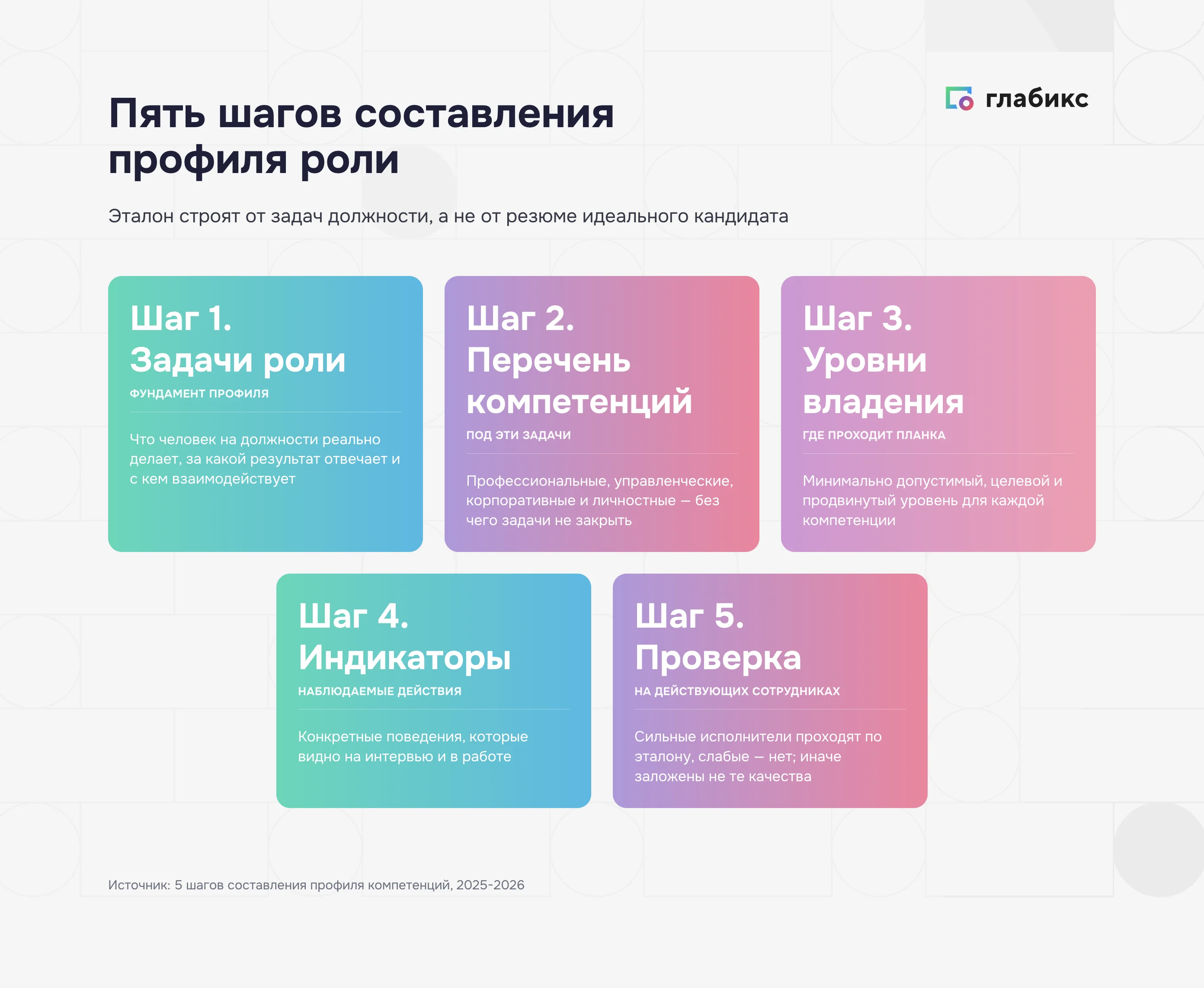 Инфографика: пять шагов составления профиля роли — задачи роли, перечень компетенций, уровни владения, индикаторы, проверка