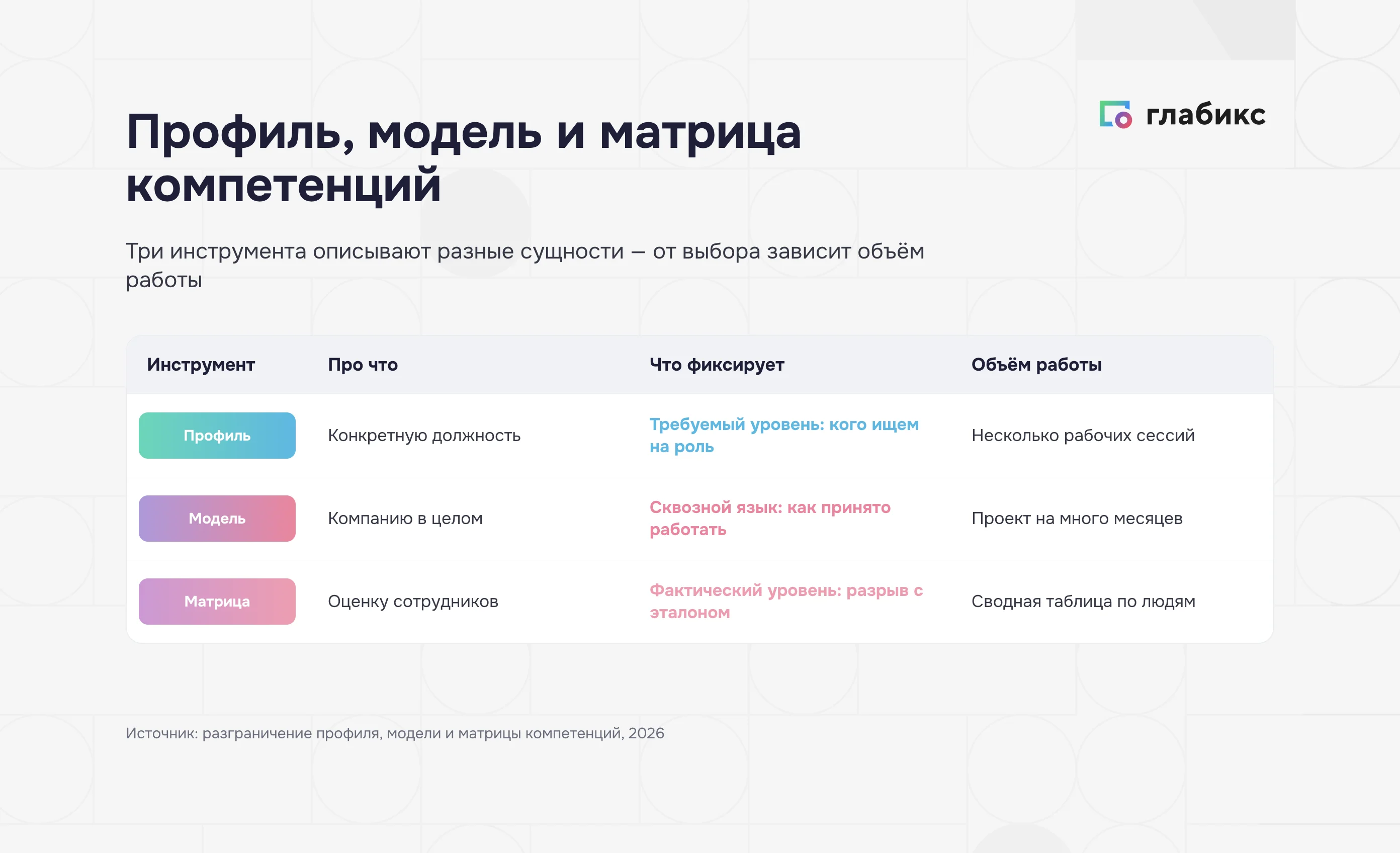 Инфографика: чем различаются профиль, модель и матрица компетенций — должность, компания, оценка