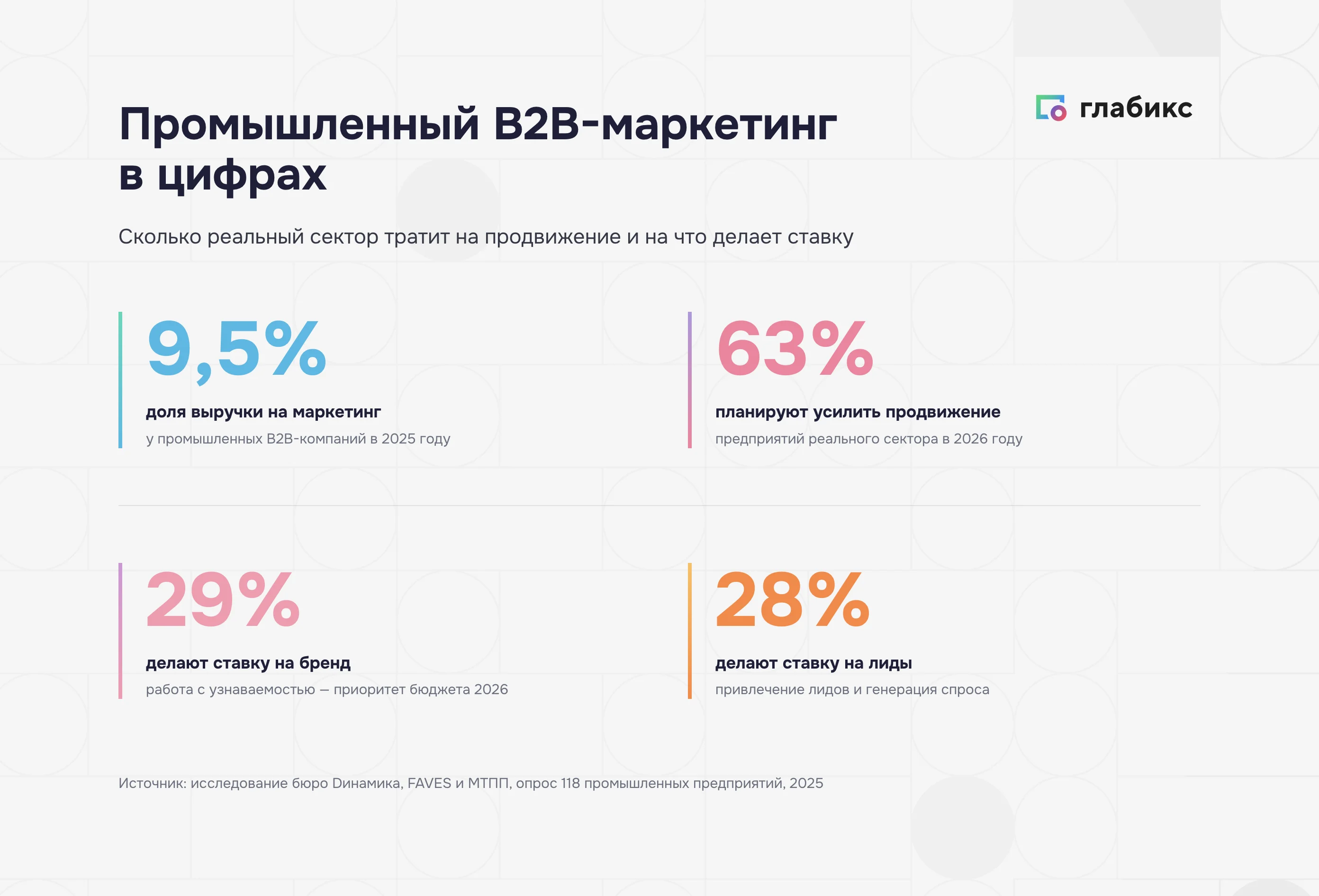Промышленный B2B-маркетинг в цифрах: 9,5% выручки на маркетинг, 63% планируют усилить продвижение, приоритеты — бренд 29% и лиды 28%