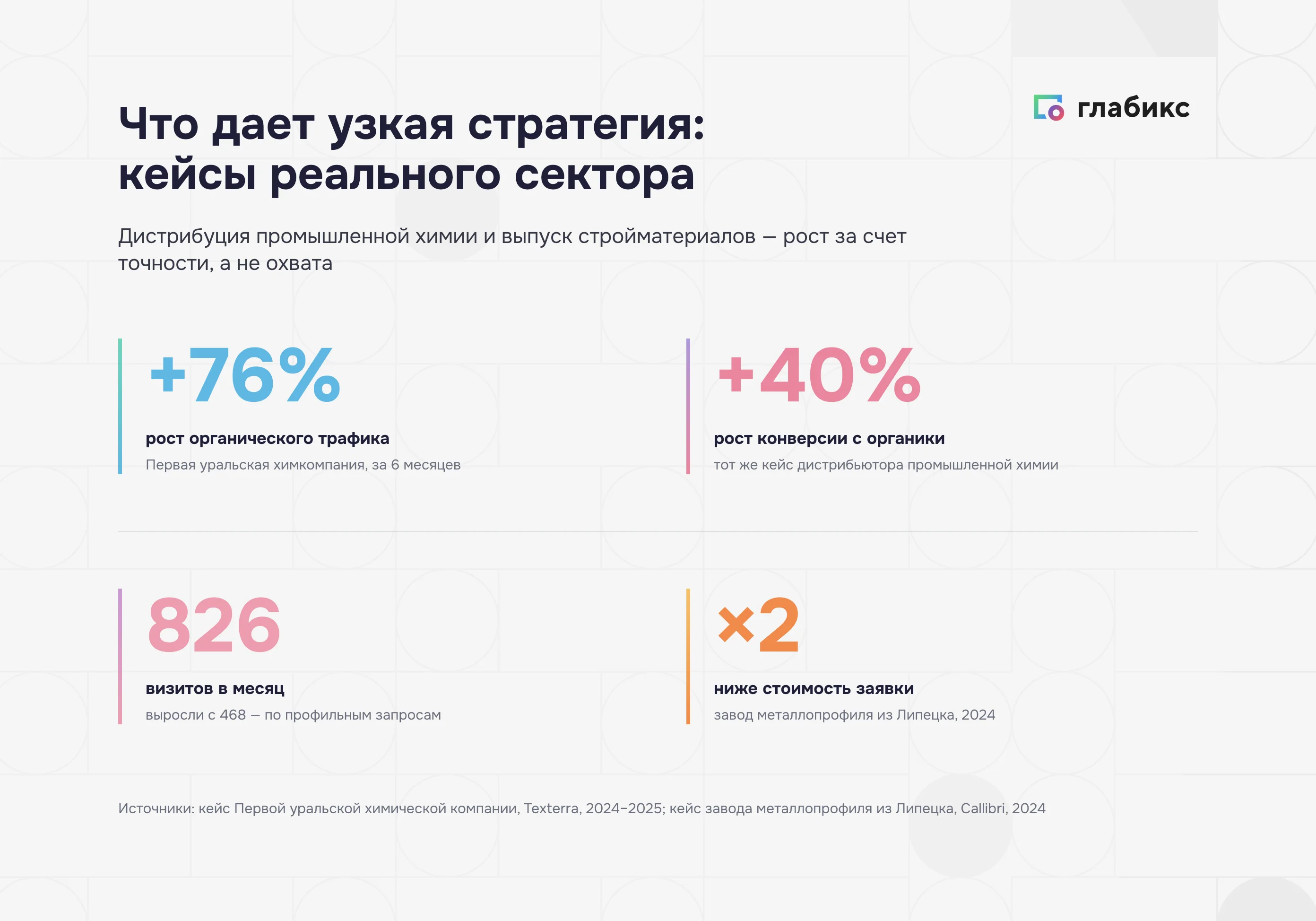 Кейсы реального сектора: рост органического трафика +76% и конверсии +40%, 826 визитов в месяц, стоимость заявки ниже в 2 раза