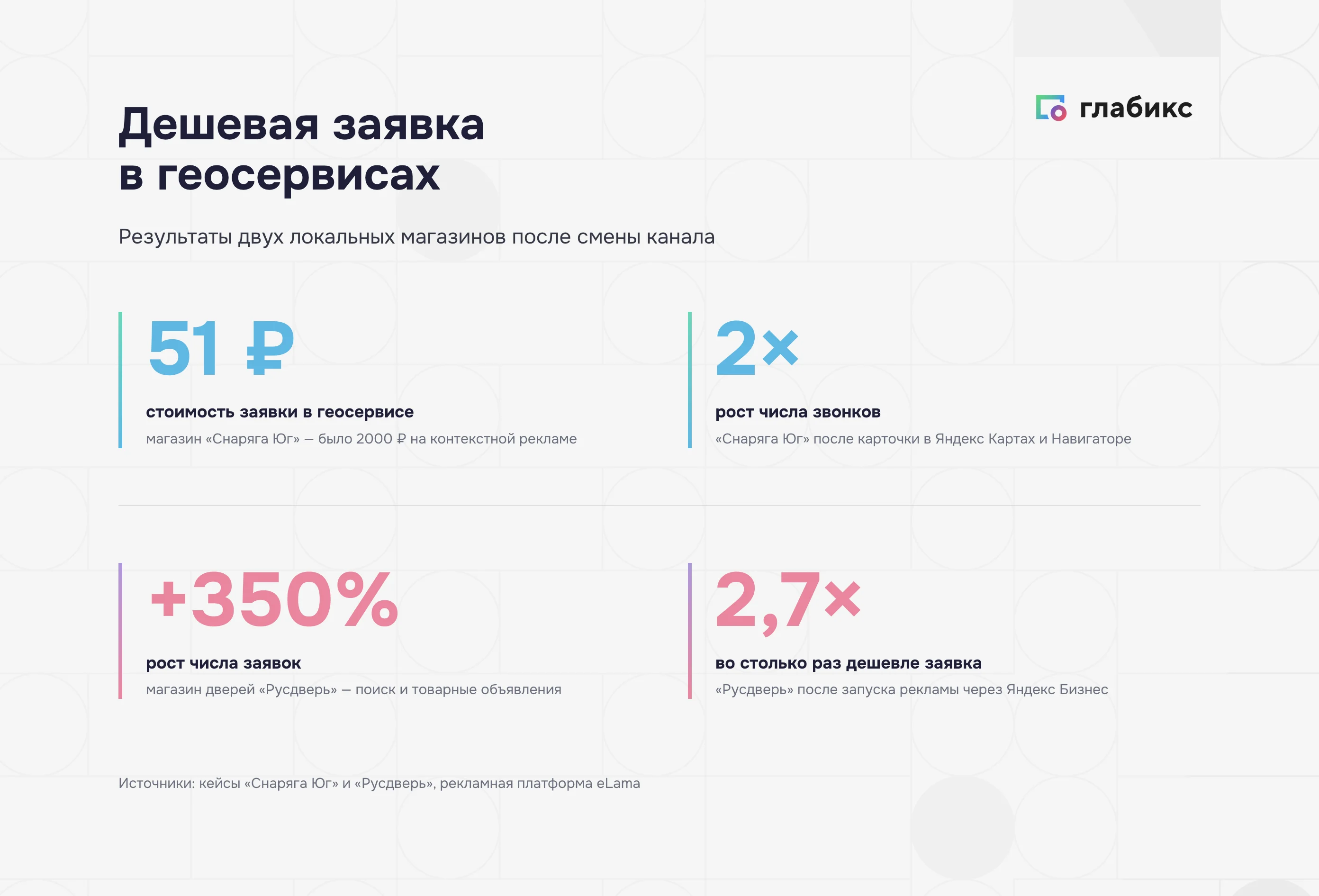 Результаты кейсов: заявка 51 ₽ вместо 2000 ₽, звонки ×2, заявки +350%, дешевле в 2,7 раза