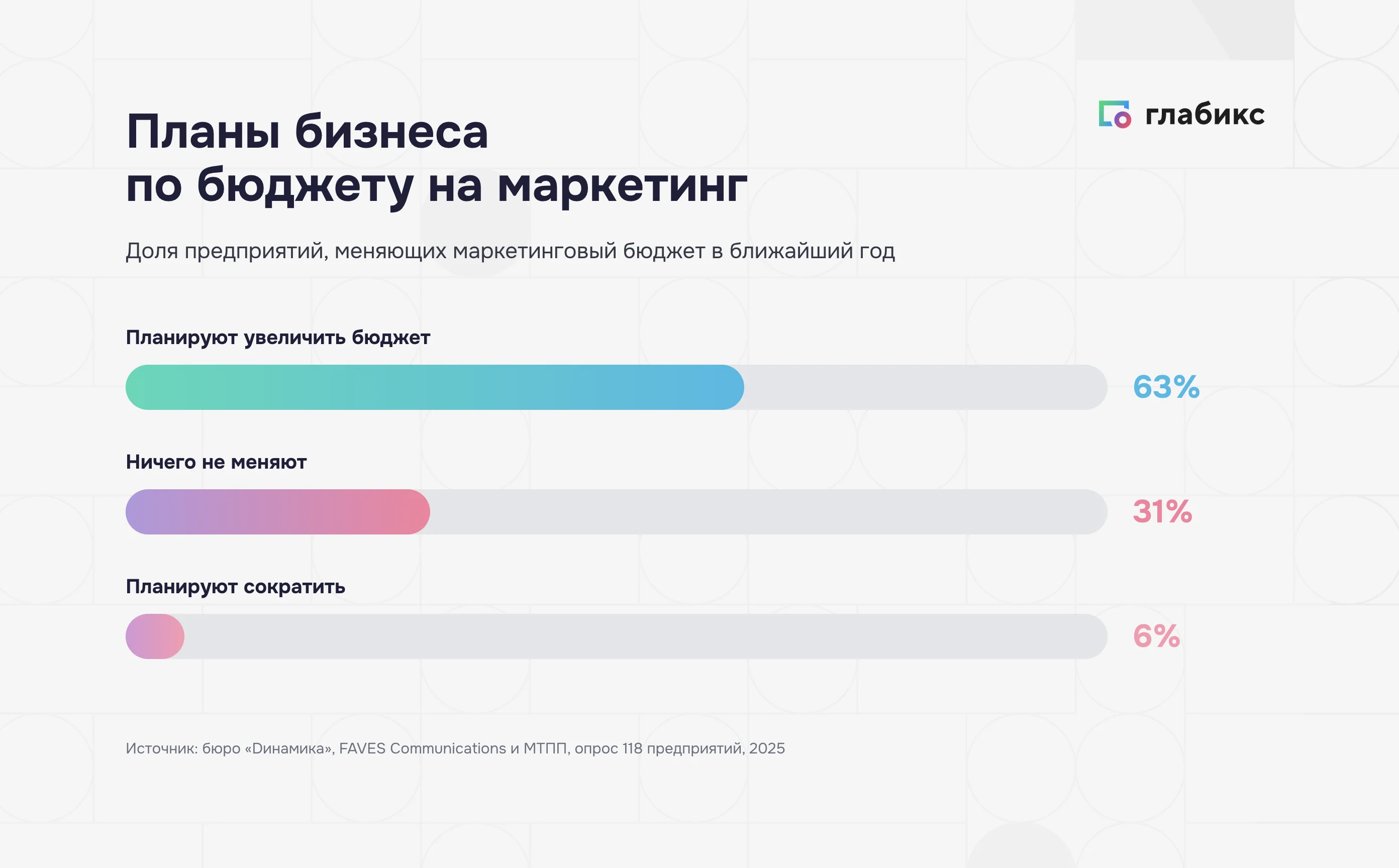 Планы бизнеса по маркетинговому бюджету: 63% увеличат, 31% не меняют, 6% сократят