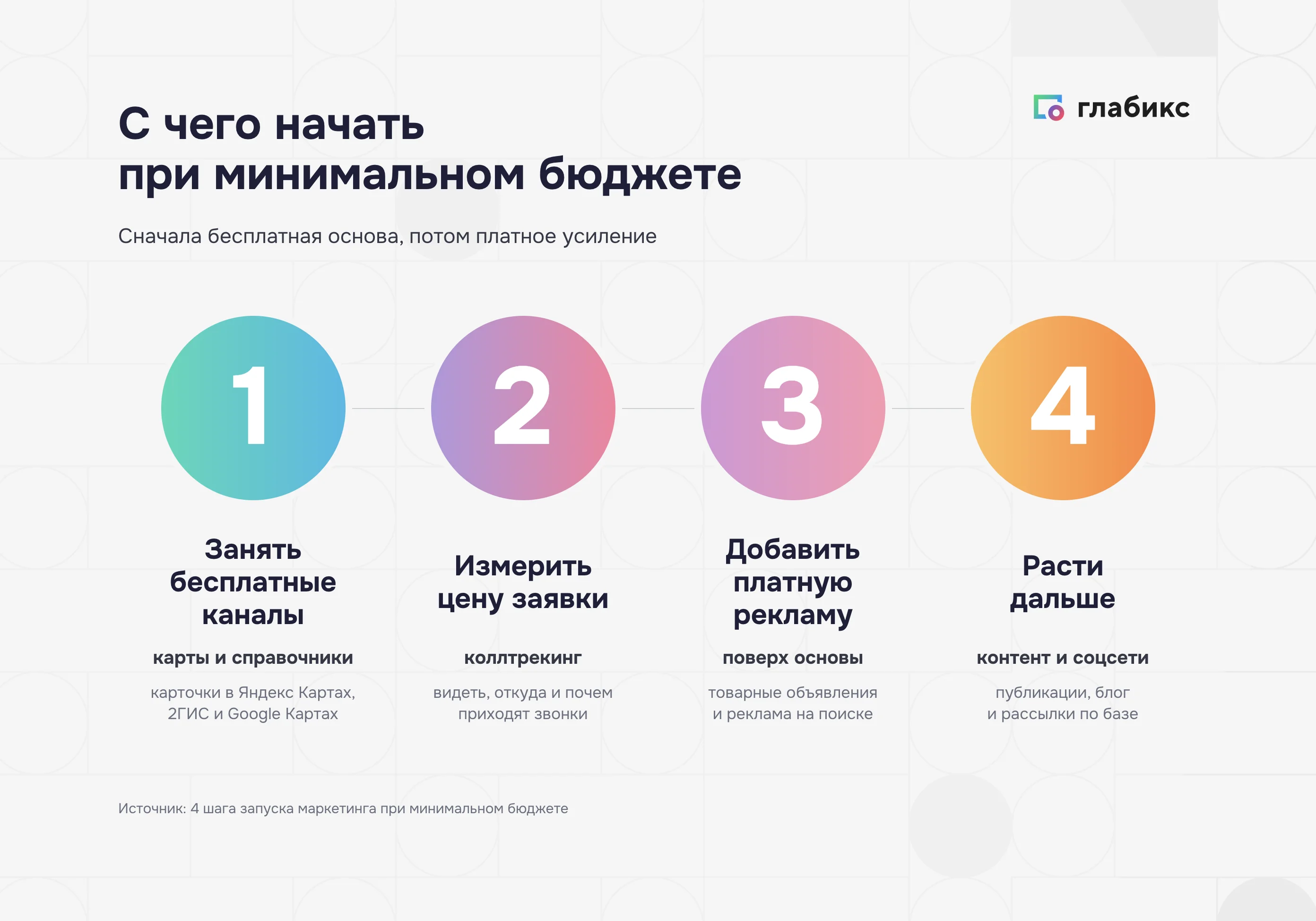 Четыре шага старта маркетинга при минимальном бюджете: бесплатные каналы, замер, платная реклама, рост
