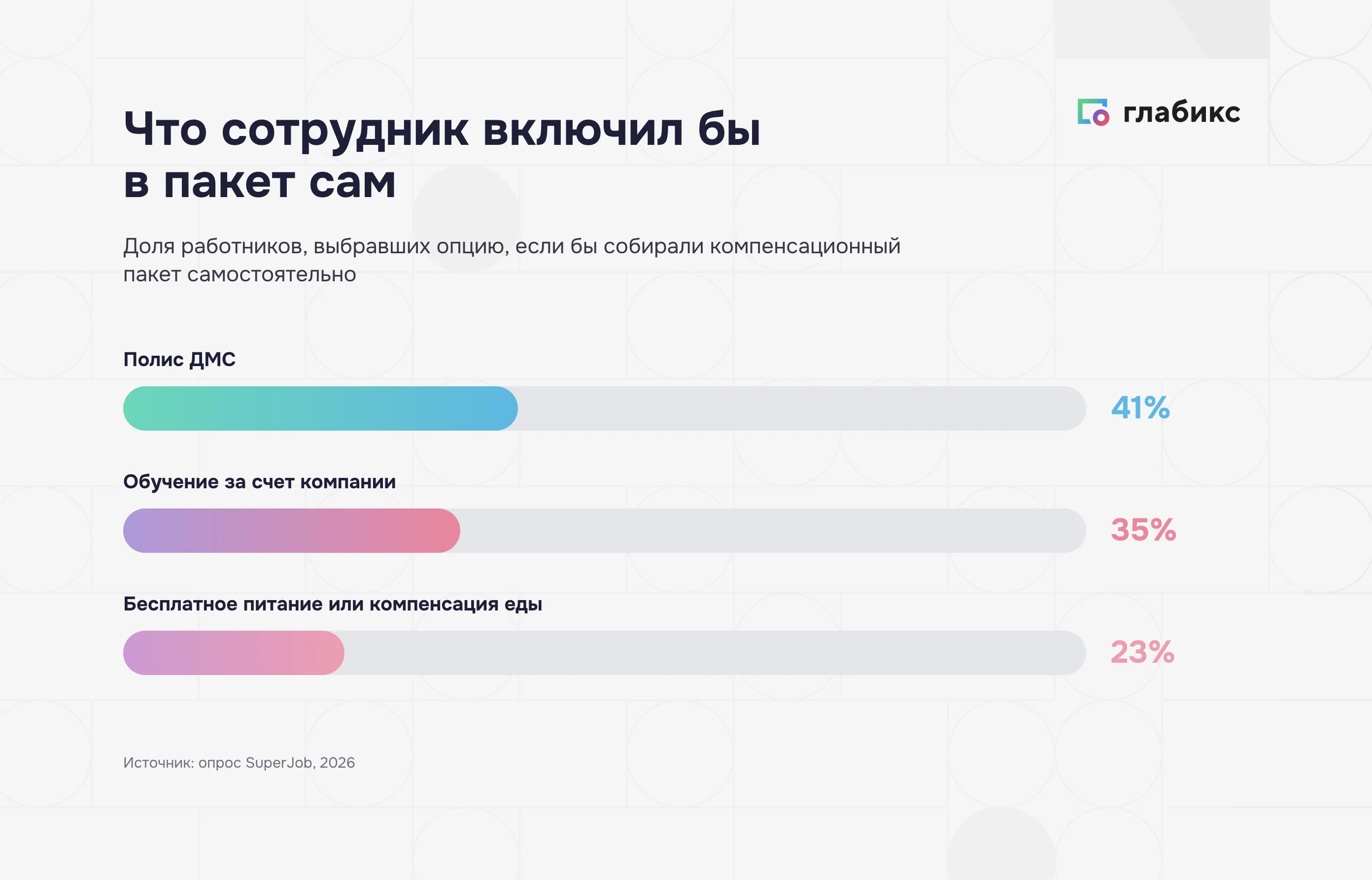 Что сотрудники включили бы в соцпакет сами: доля по опросу SuperJob