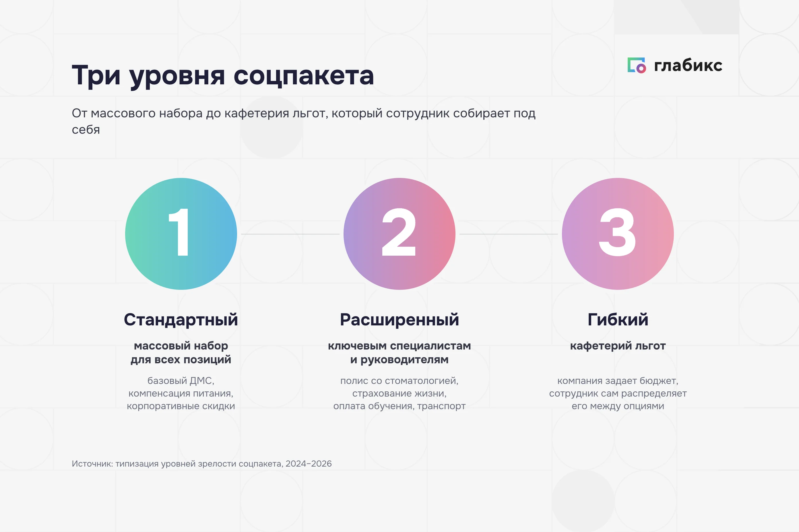 Три уровня соцпакета: стандартный, расширенный и гибкий