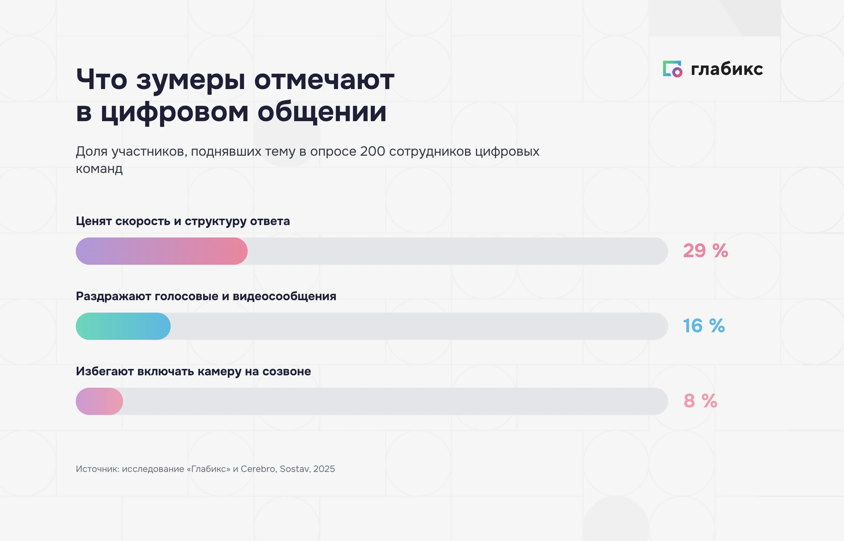 Что зумеры отмечают в цифровом общении: 29% ценят скорость и структуру ответа, 16% раздражают голосовые и видеосообщения, 8% избегают включать камеру