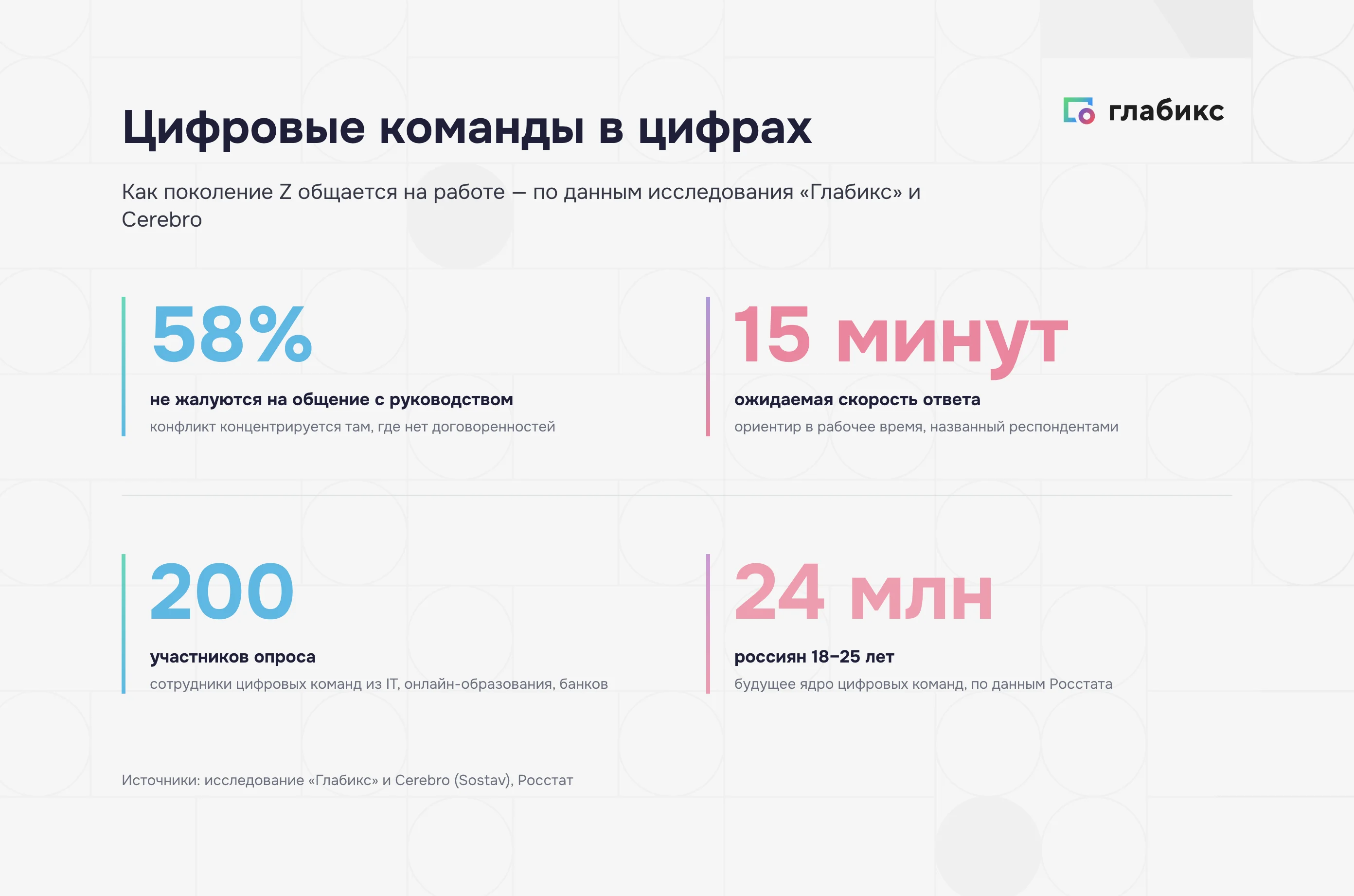 Ключевые цифры исследования: 58% зумеров не жалуются на общение с руководством, ожидаемая скорость ответа 15 минут, 200 участников опроса, 24 млн россиян 18–25 лет