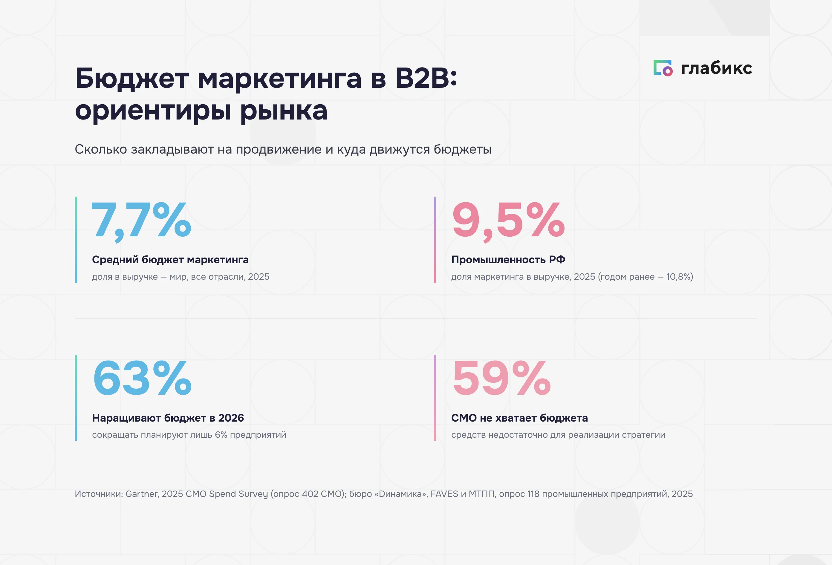 Бюджет маркетинга в B2B: 7,7% глобально, 9,5% в промышленности РФ, 63% наращивают