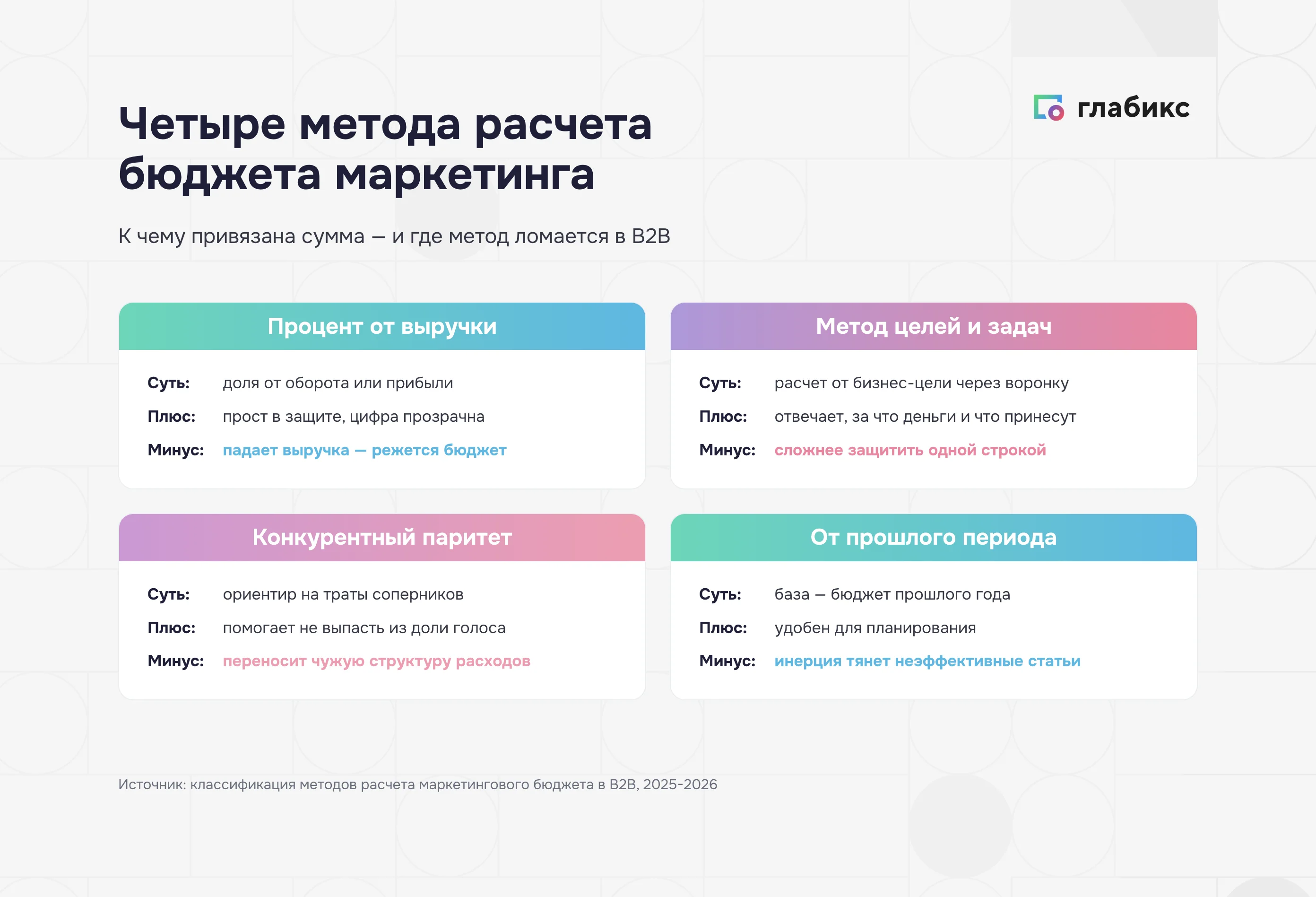 Четыре метода расчета маркетингового бюджета: суть, плюс и минус каждого