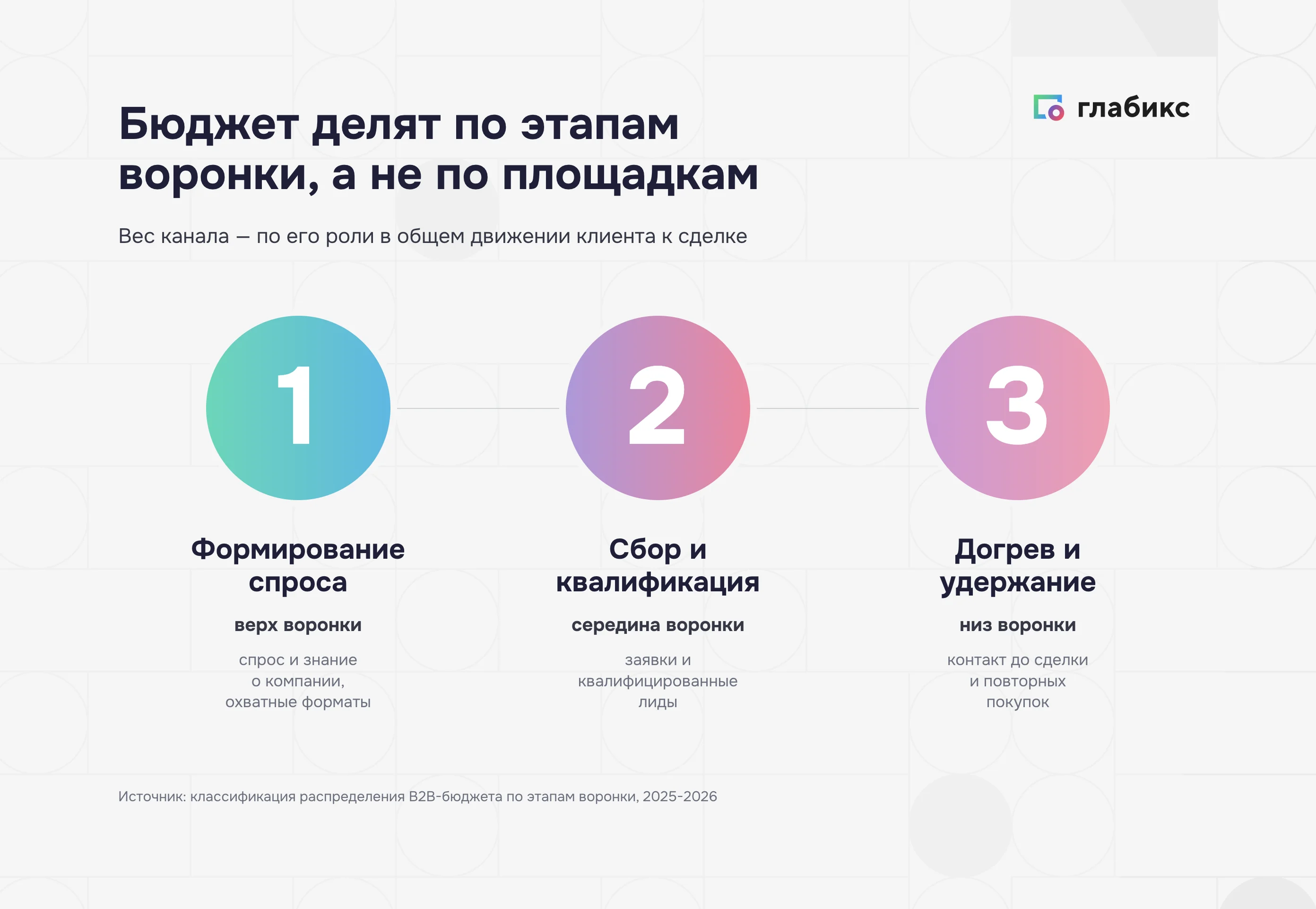 Распределение бюджета маркетинга по трем этапам воронки B2B
