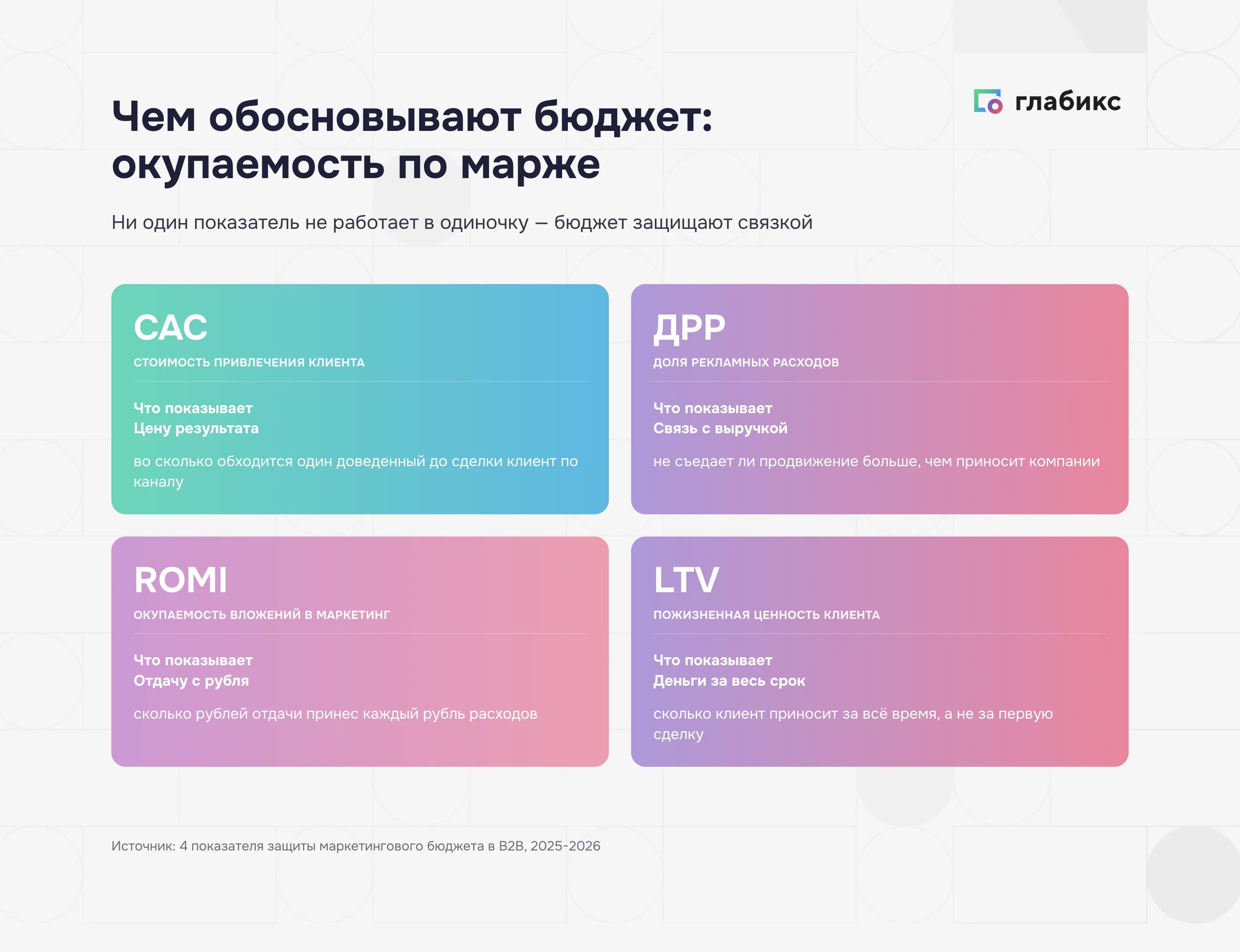 Четыре показателя защиты бюджета маркетинга: CAC, ДРР, ROMI, LTV