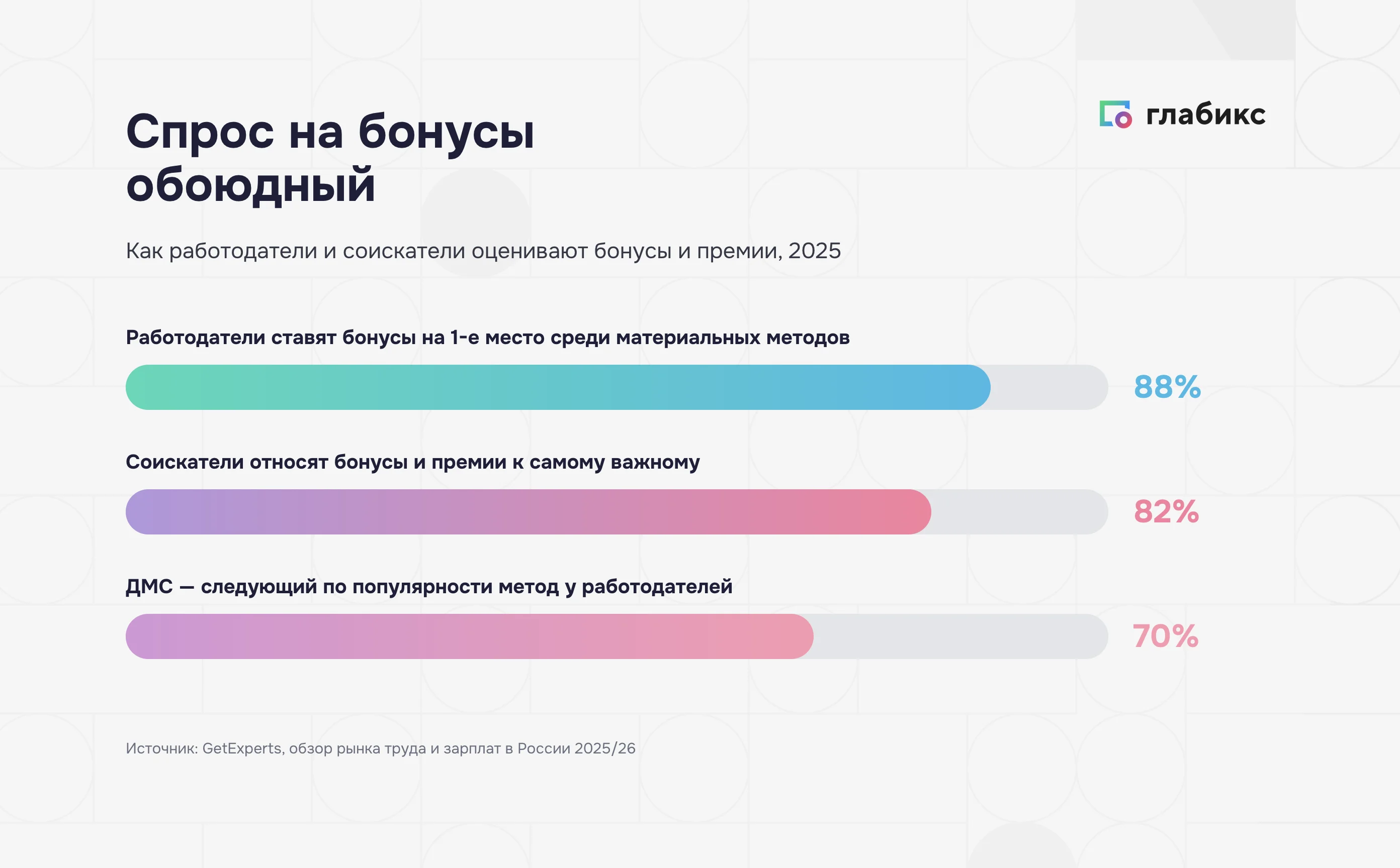 Система бонусов глазами работодателей и соискателей: бонусы — метод №1 у 88 % работодателей и в топе важного у 82 % соискателей