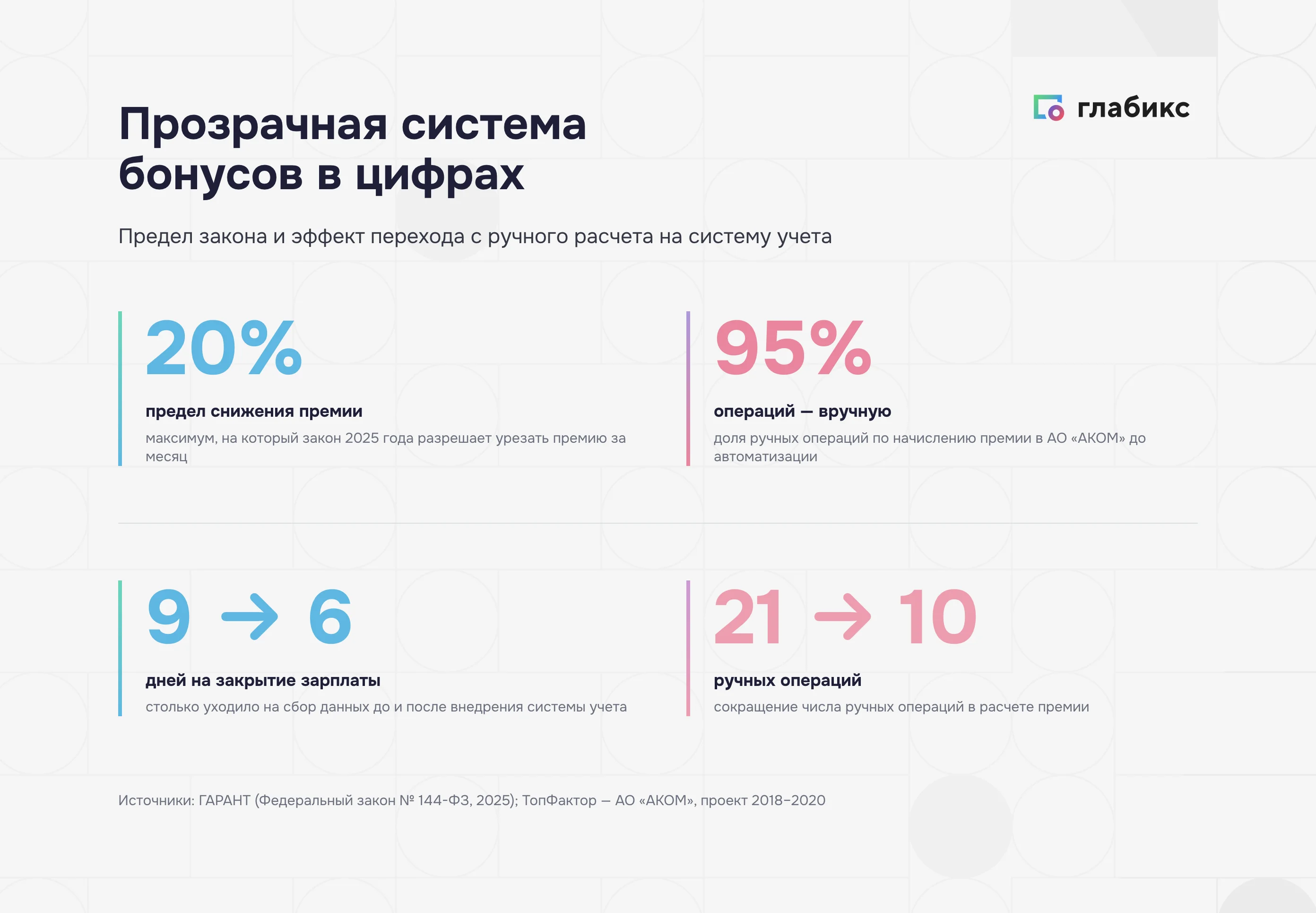 Прозрачная система бонусов в цифрах: предел снижения премии 20 % по закону и эффект автоматизации в АКОМ — 9 → 6 дней и 21 → 10 операций