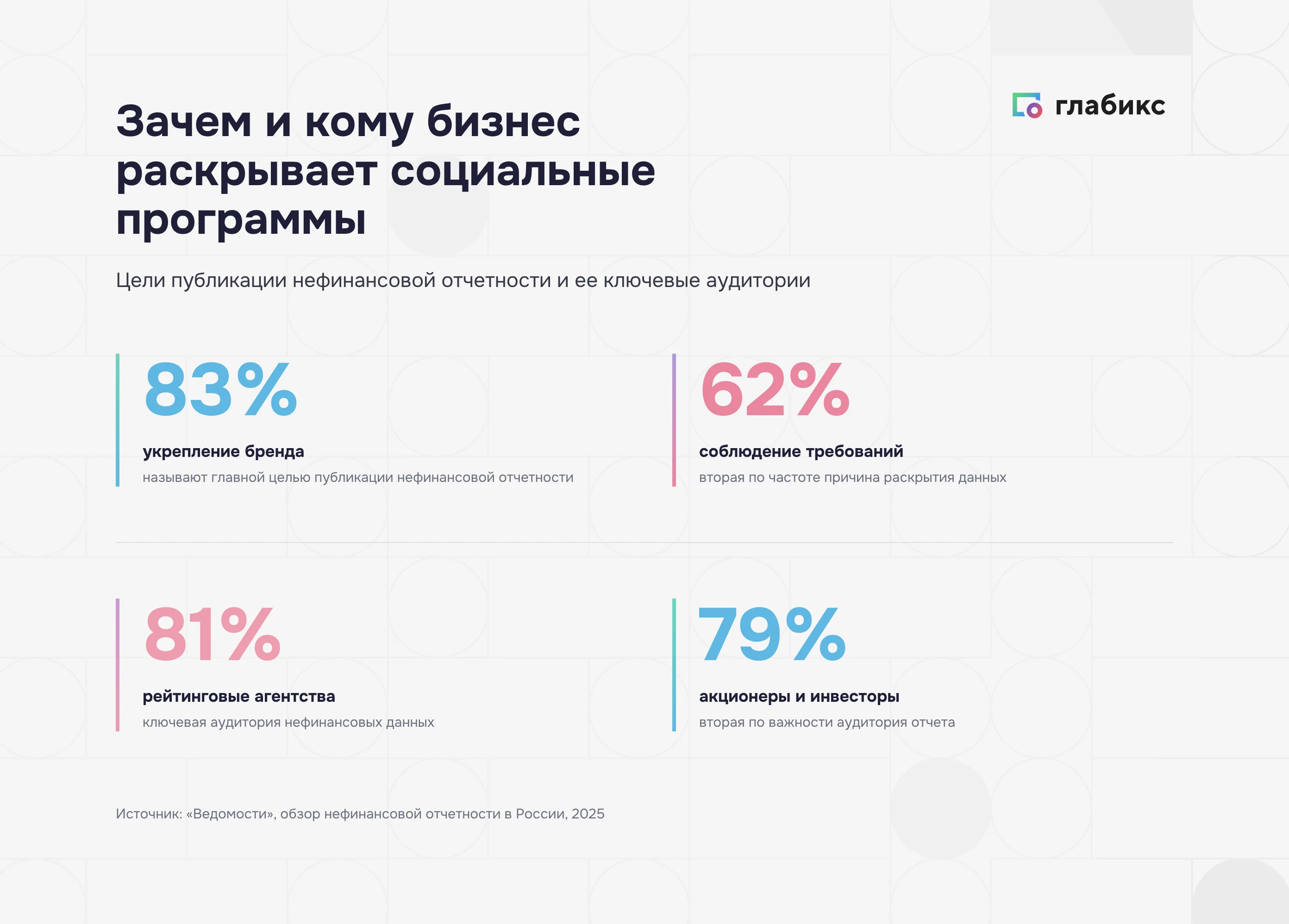 Цели и аудитории публикации социальных программ: 83% укрепление бренда, 62% требования, 81% рейтинги, 79% инвесторы