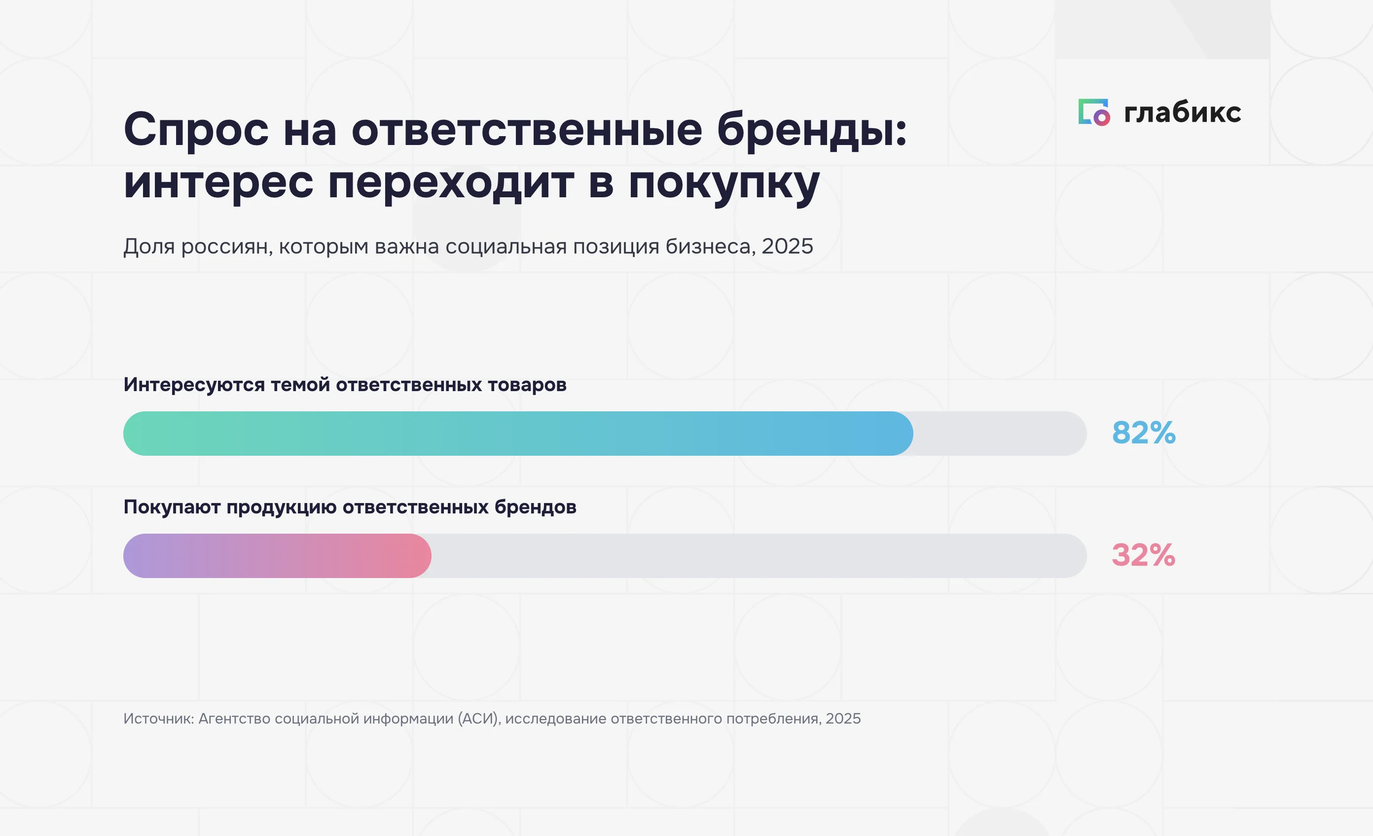 Спрос на ответственные бренды: 82% интересуются, 32% покупают продукцию ответственных компаний