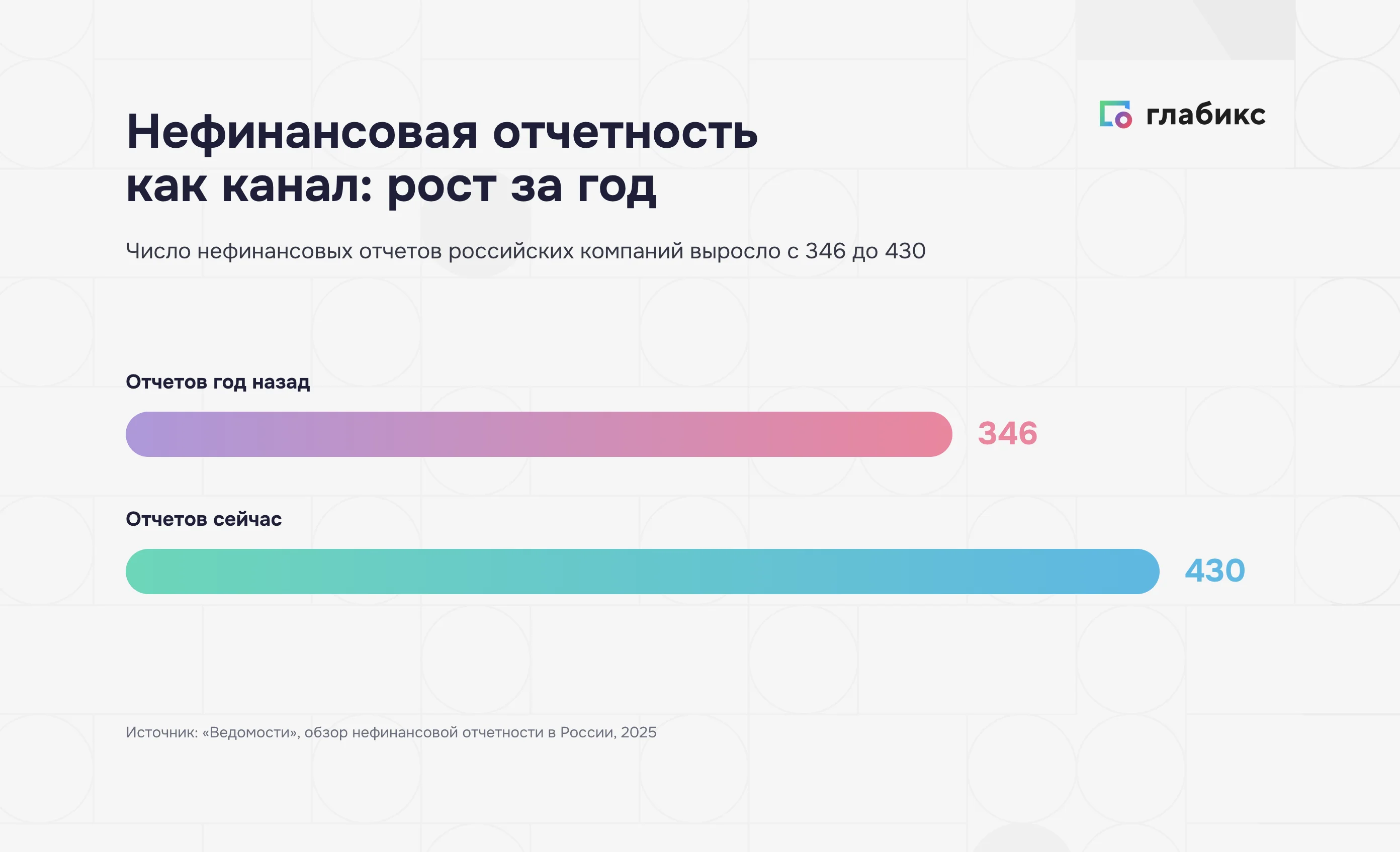 Число нефинансовых отчетов российских компаний за год выросло с 346 до 430