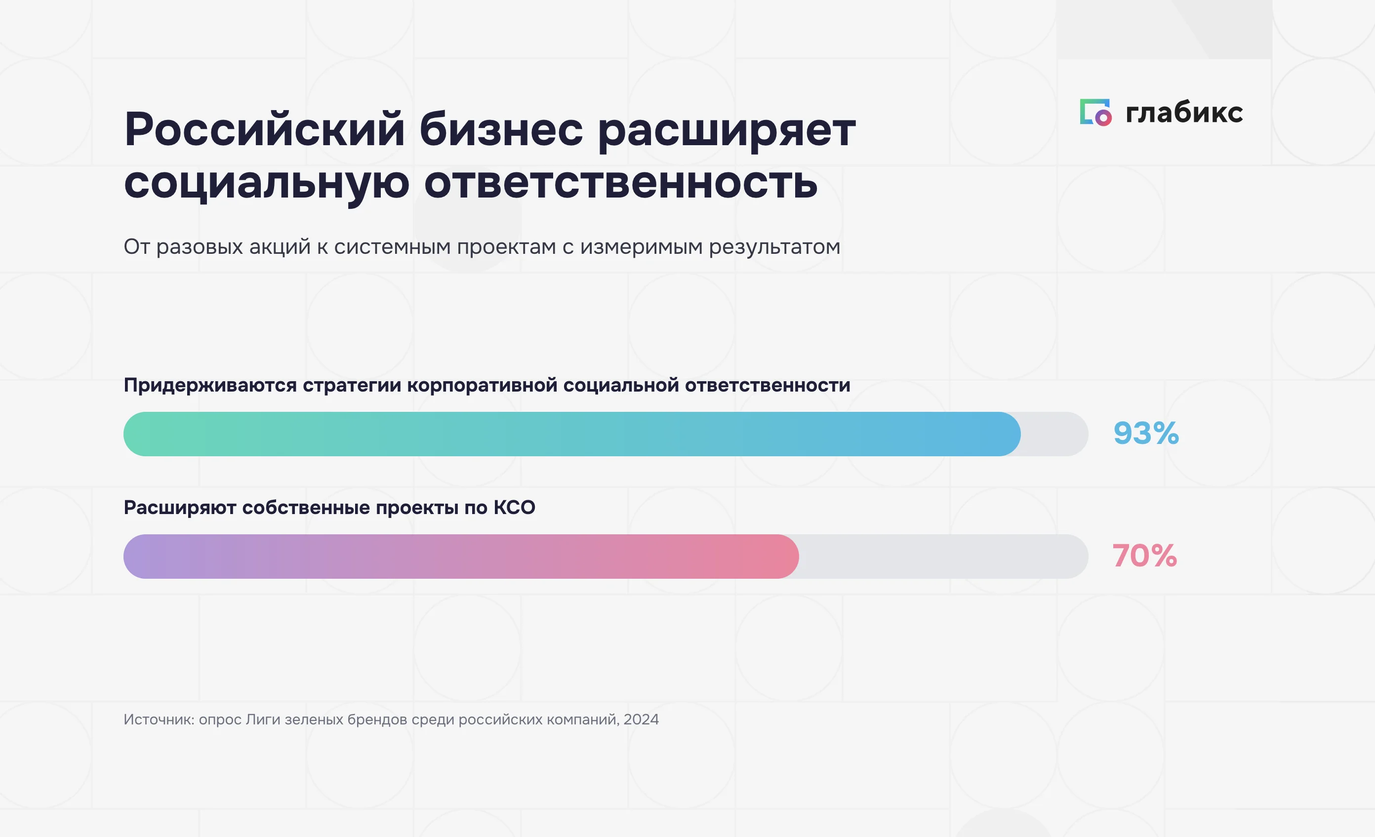 Российские компании расширяют КСО: 93% придерживаются стратегии, 70% расширяют проекты
