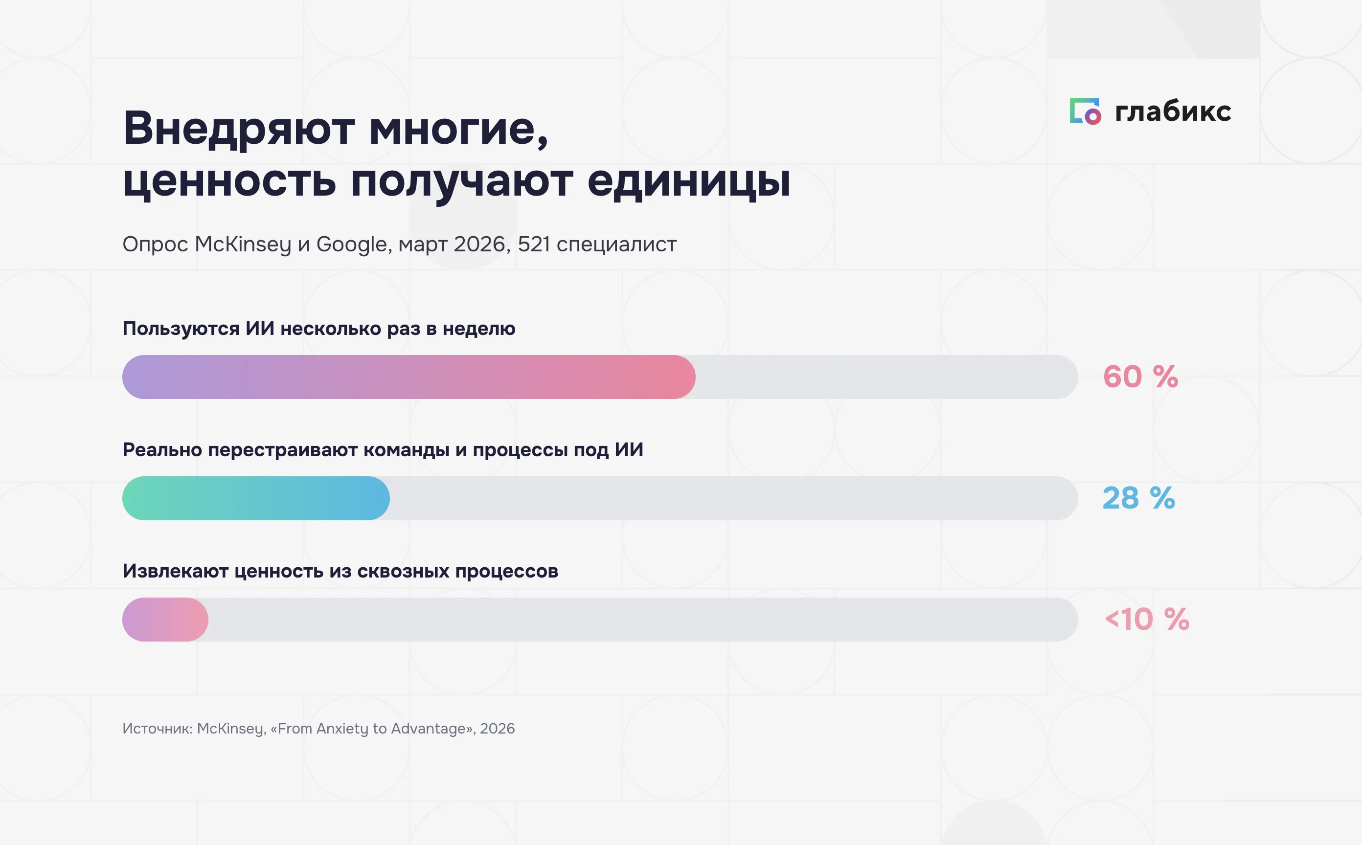 Разрыв между внедрением и ценностью: 60% пользуются ИИ несколько раз в неделю, 28% реально перестраивают процессы, меньше 10% извлекают ценность из сквозных процессов