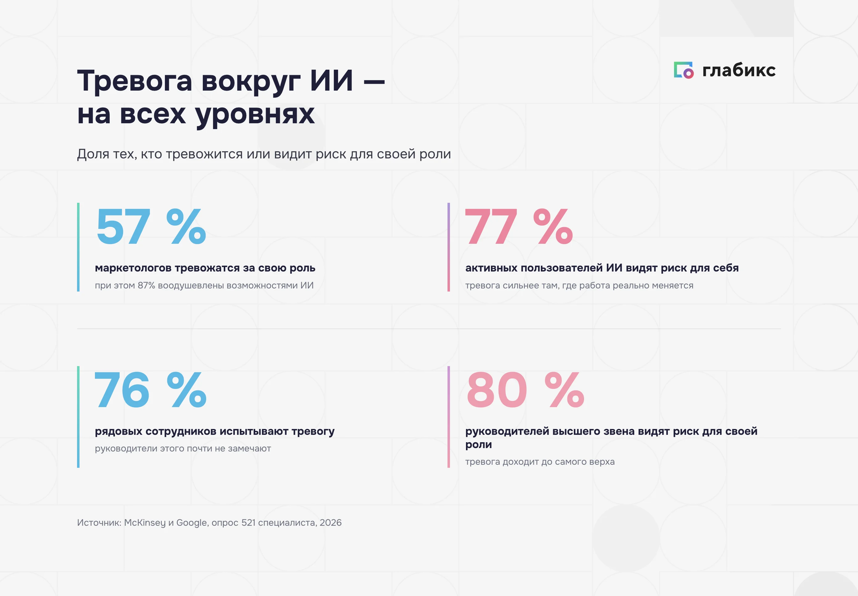 Тревога вокруг ИИ на всех уровнях: 57% маркетологов тревожатся за свою роль, 77% активных пользователей видят риск, 76% рядовых сотрудников тревожатся, 80% руководителей высшего звена видят риск