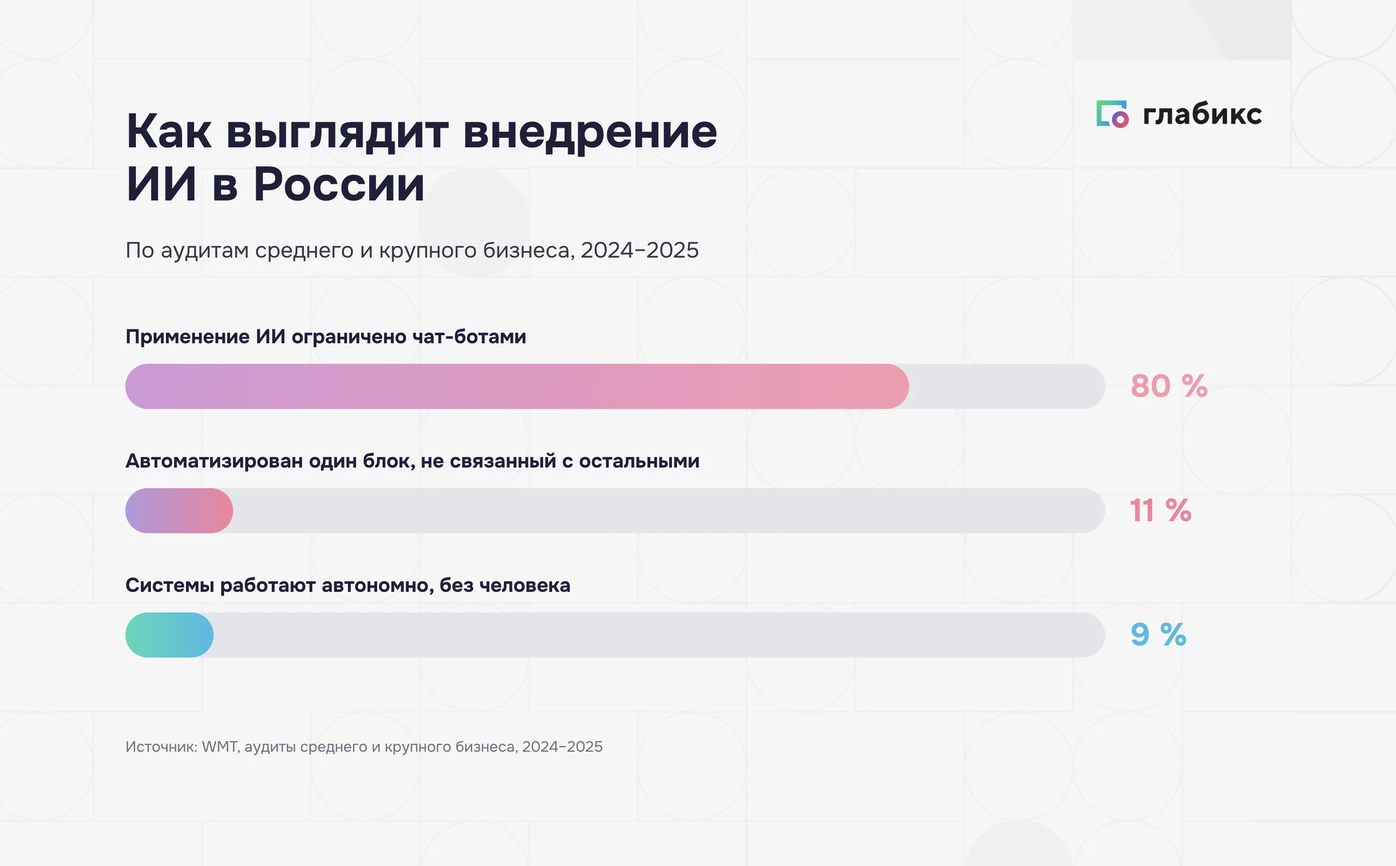 Как выглядит внедрение ИИ в России: в 80% компаний применение ограничено чат-ботами, в 11% автоматизирован один несвязанный блок, в 9% системы работают автономно