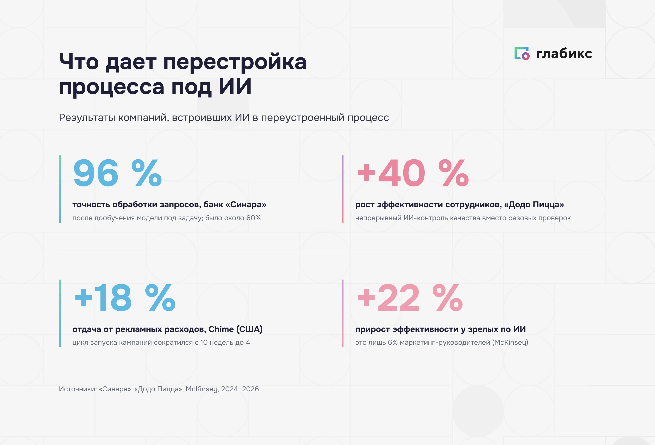 Что даёт перестройка процесса под ИИ: точность у банка «Синара» выросла до 96%, эффективность сотрудников «Додо Пиццы» — на 40%, отдача от рекламы у Chime — на 18%, зрелые по ИИ получили 22% прироста эффективности