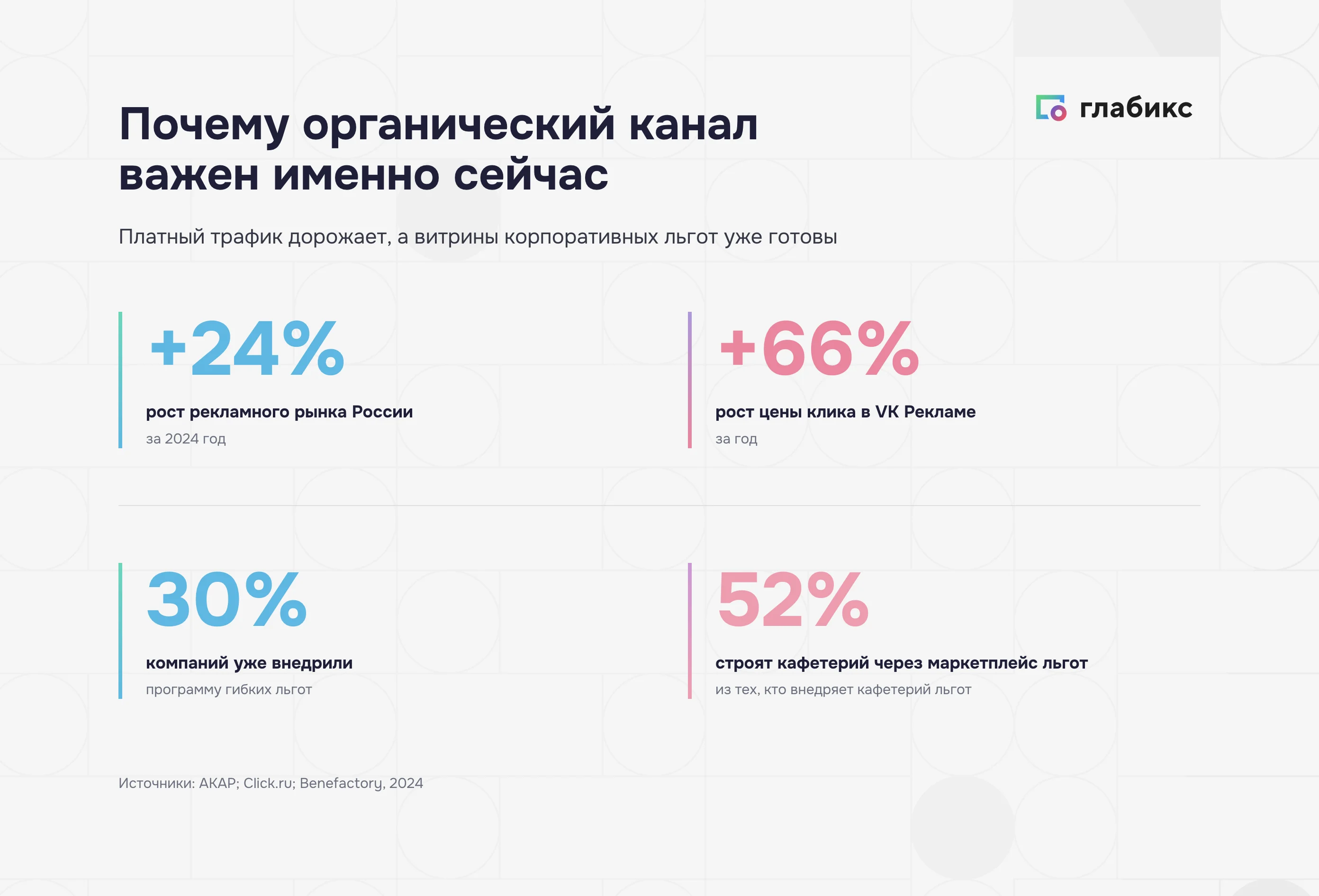 Рыночный контекст: рекламный рынок +24%, цена клика в VK +66%, 30% компаний с гибкими льготами