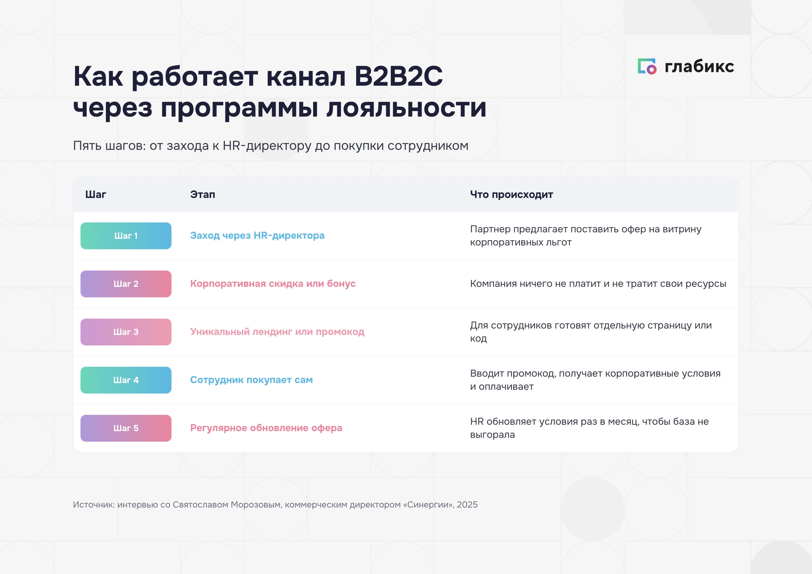 Пять шагов канала B2B2C через программы лояльности: от захода к HR до покупки сотрудником
