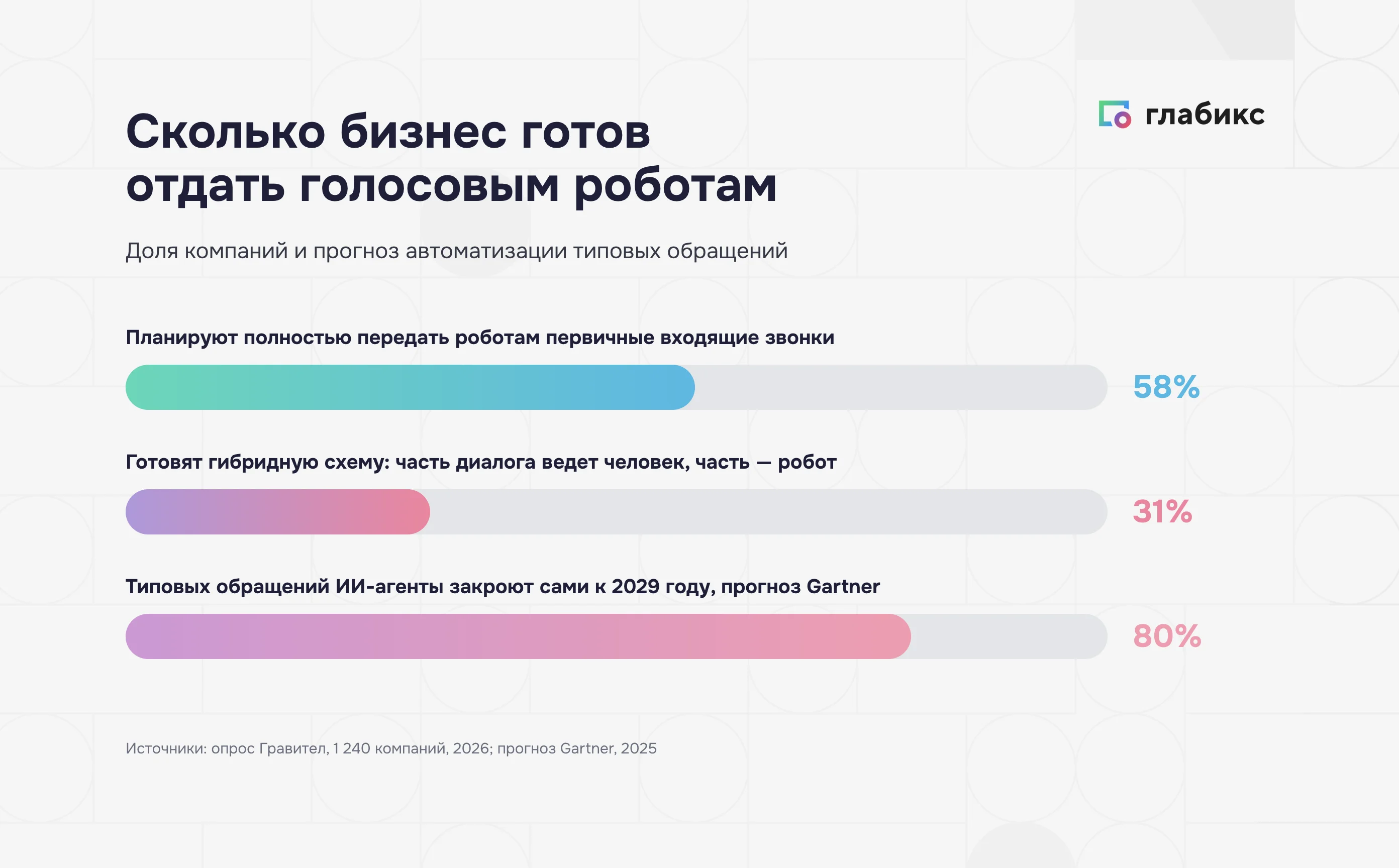 Голосовые роботы: доля компаний, готовых передать звонки, и прогноз Gartner