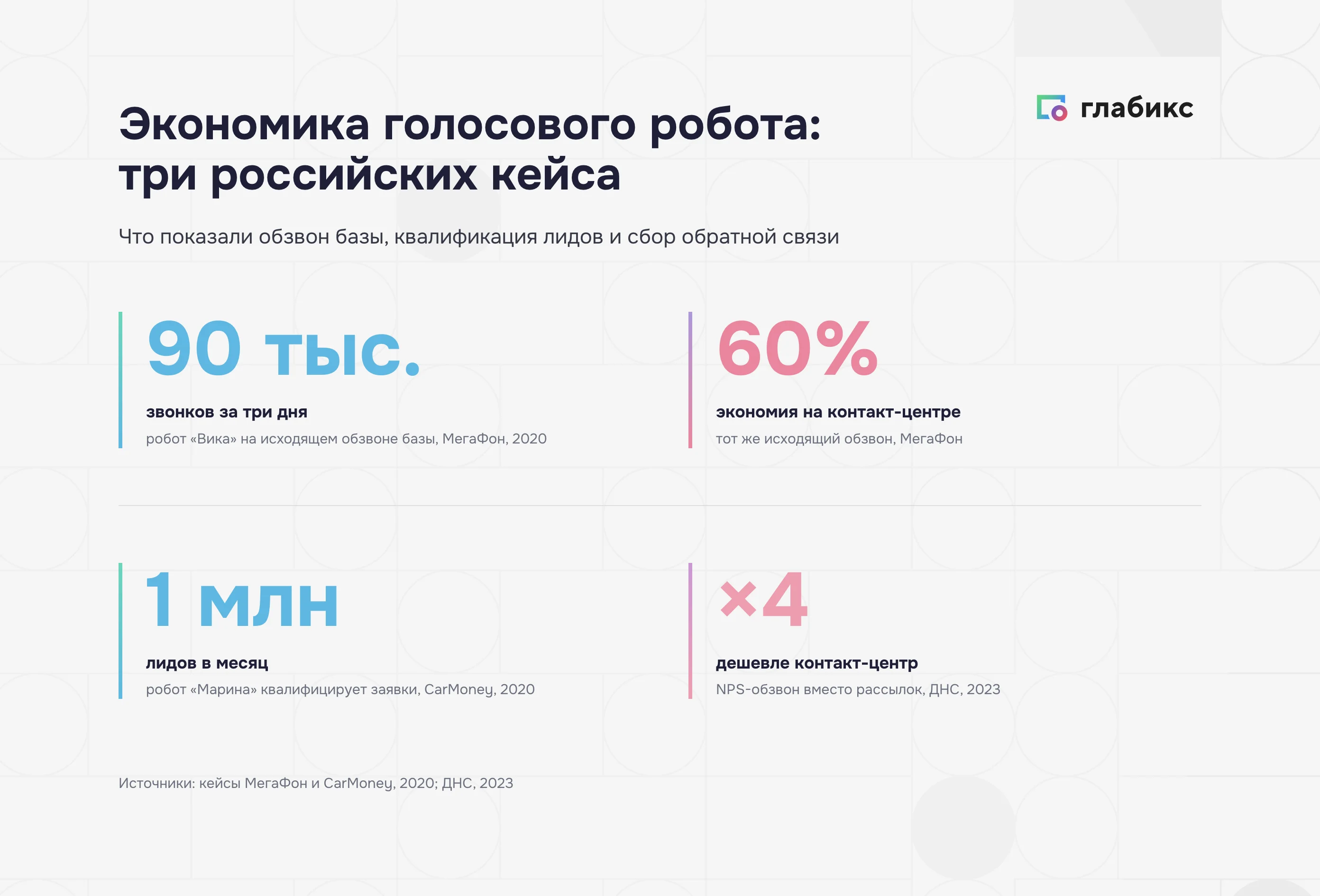 Экономика голосового робота: цифры кейсов МегаФона, CarMoney и ДНС