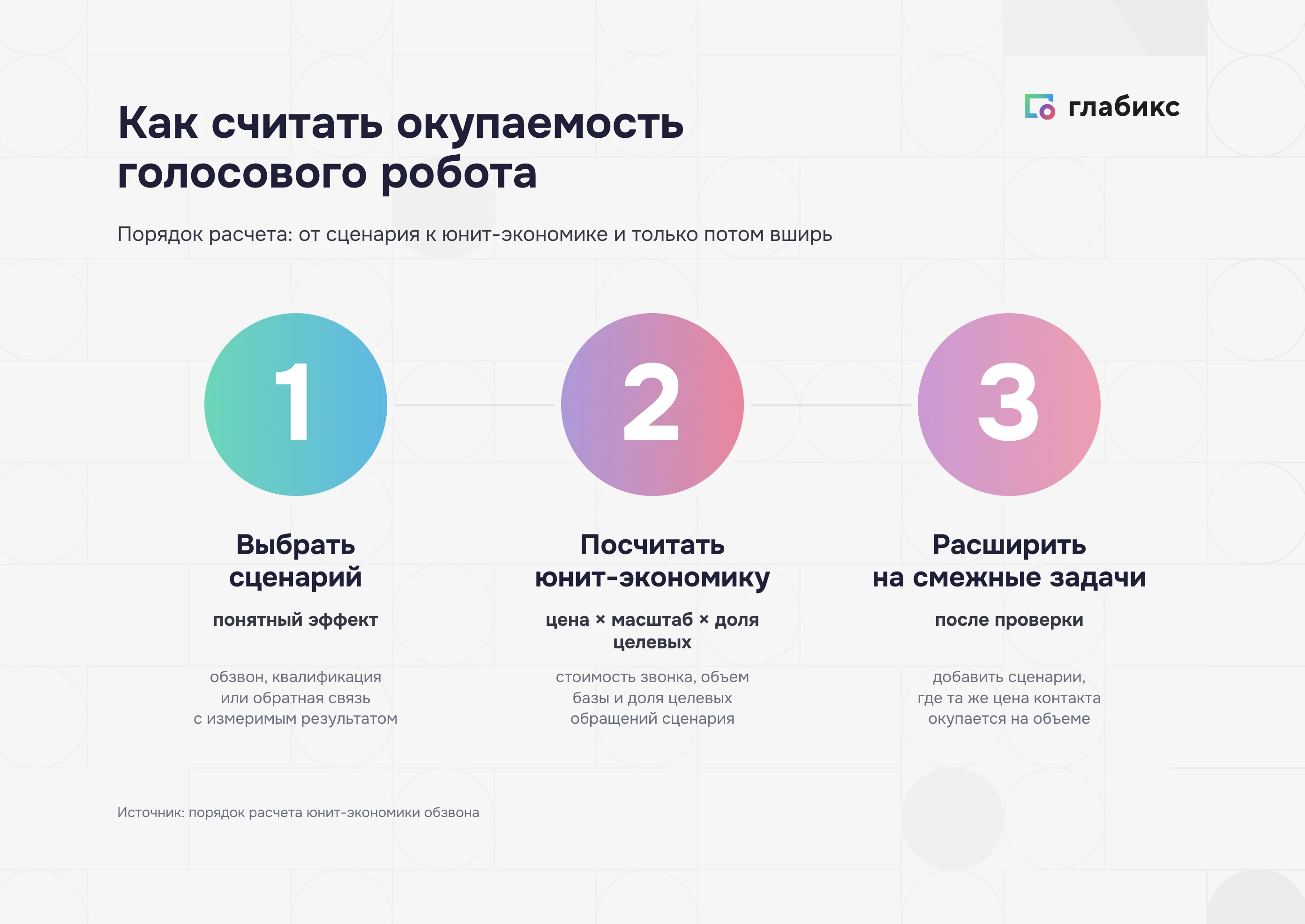 Три шага расчета окупаемости голосового робота по сценариям