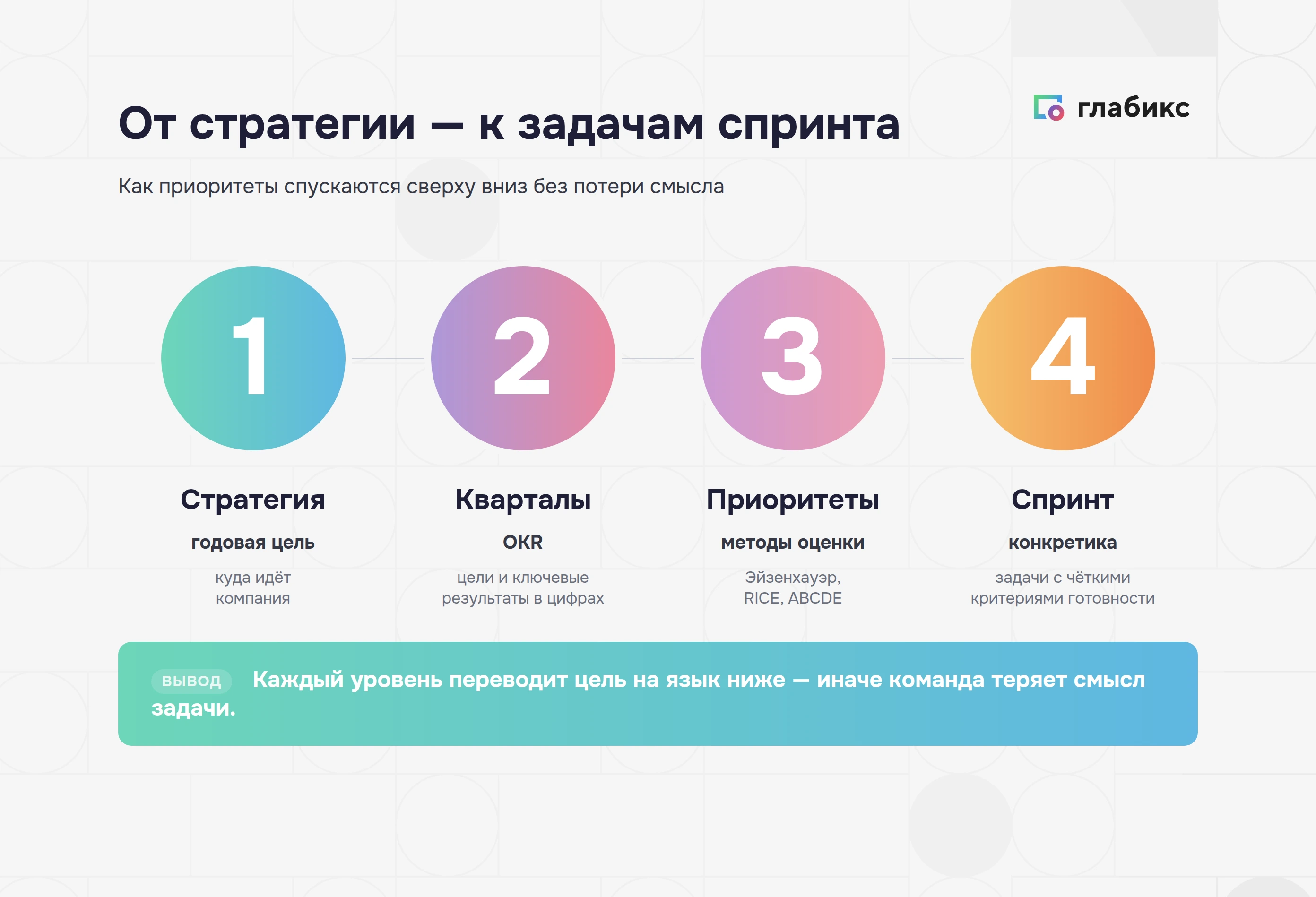Инфографика: от стратегии к задачам спринта — стратегия, кварталы (OKR), приоритеты (методы), спринт; каждый уровень переводит цель на язык ниже