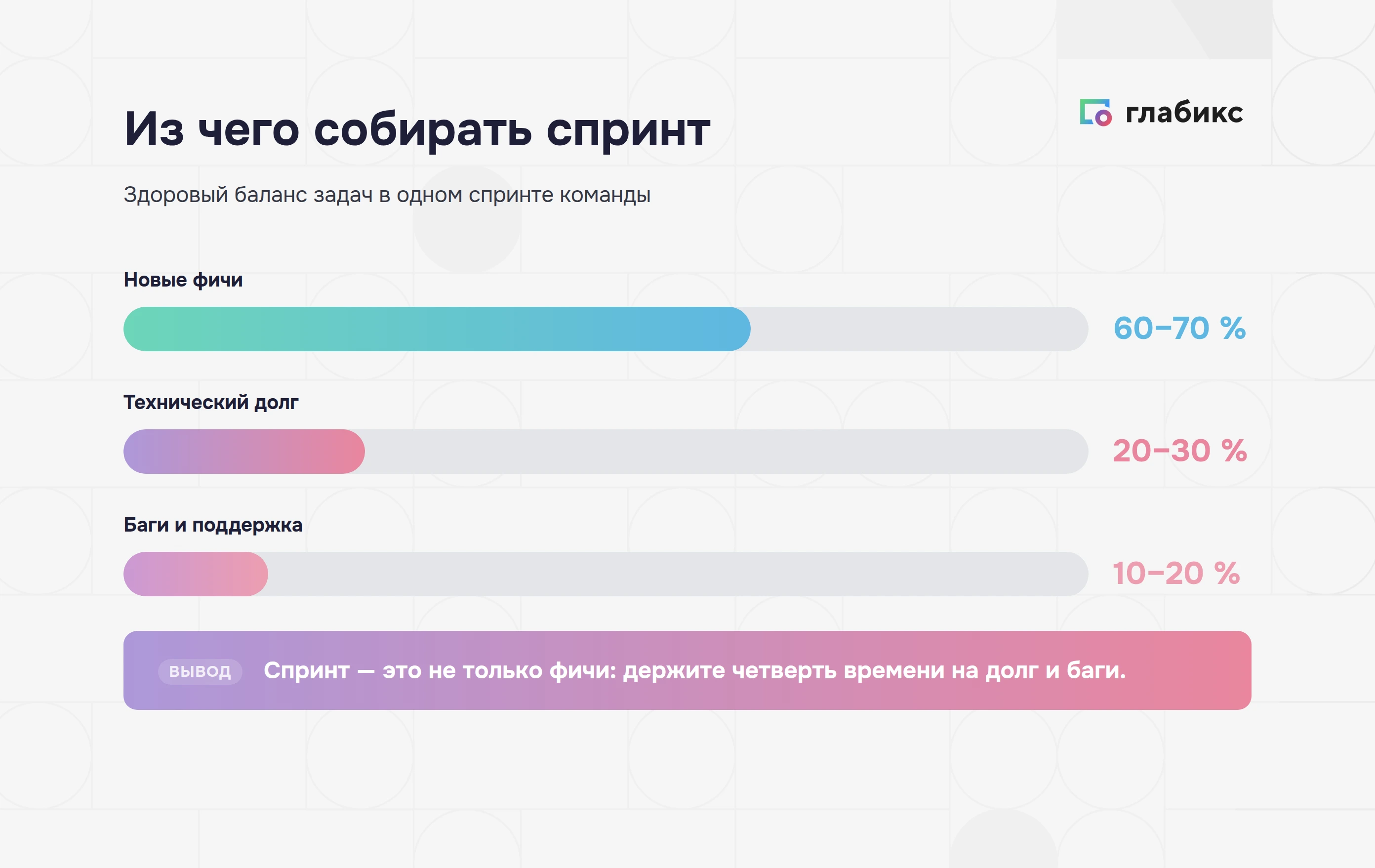 Инфографика: из чего собирать спринт — новые фичи 60–70%, технический долг 20–30%, баги и поддержка 10–20%