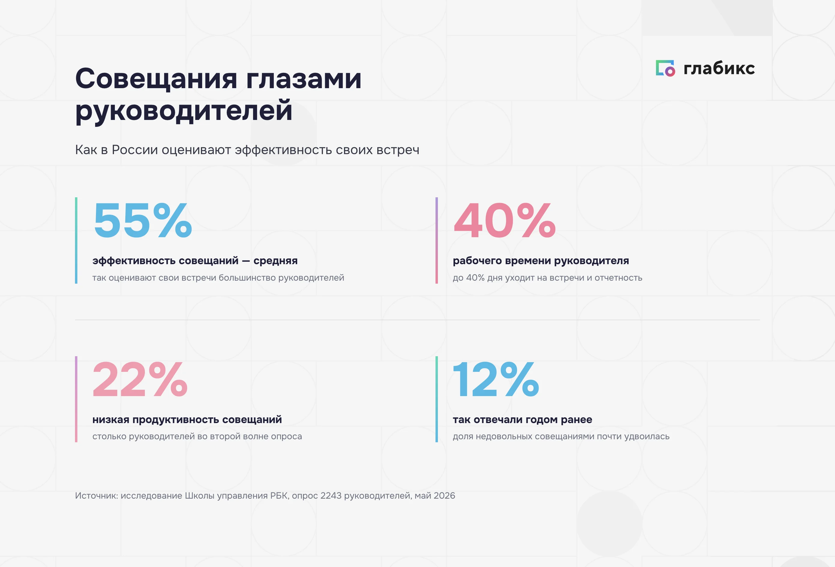 Совещания глазами руководителей: 55% оценивают эффективность как среднюю, 22% — как низкую, до 40% времени на встречи