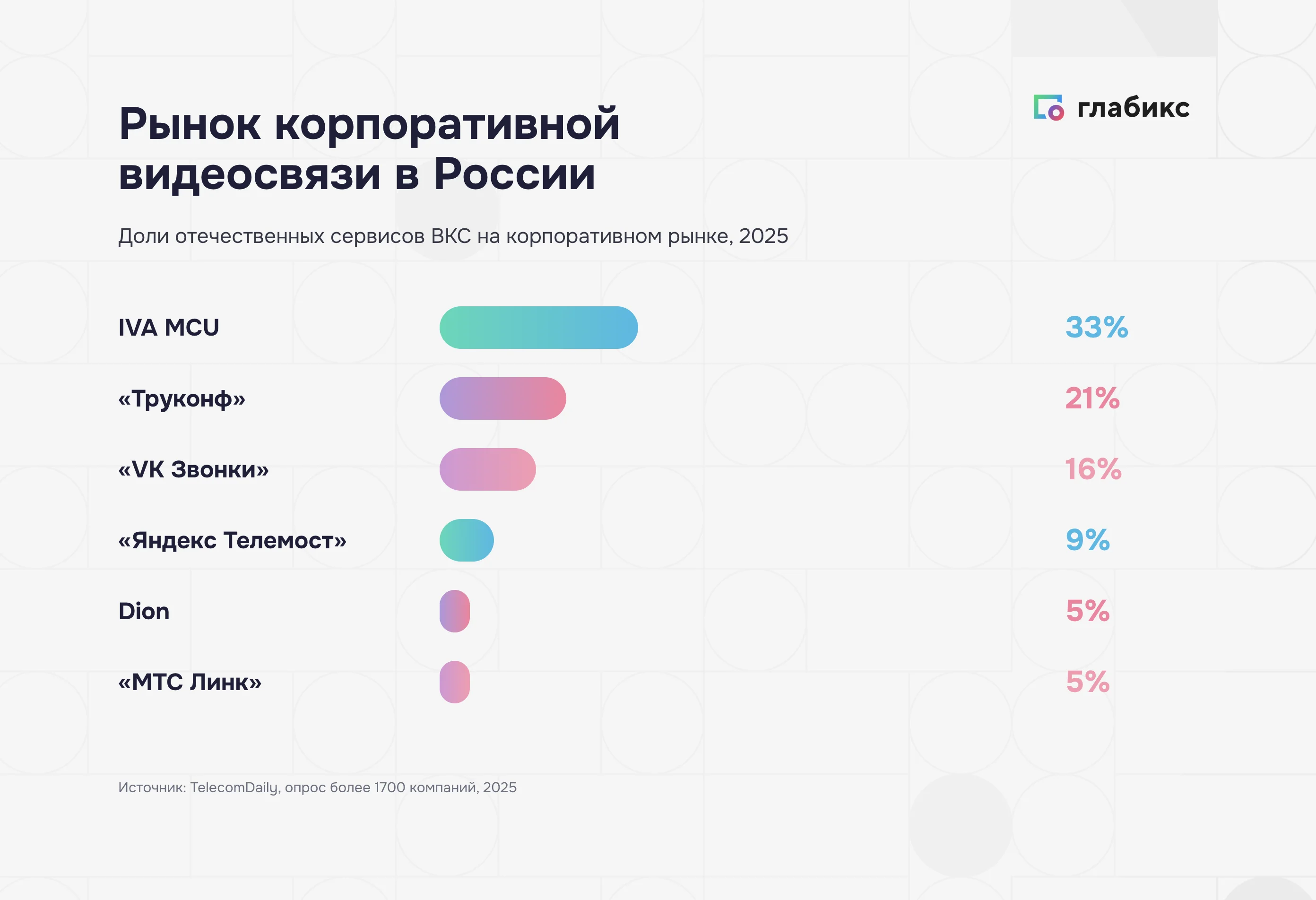 Доли отечественных сервисов ВКС в России 2025: IVA MCU 33%, Труконф 21%, VK Звонки 16%, Яндекс Телемост 9%, Dion и МТС Линк по 5%