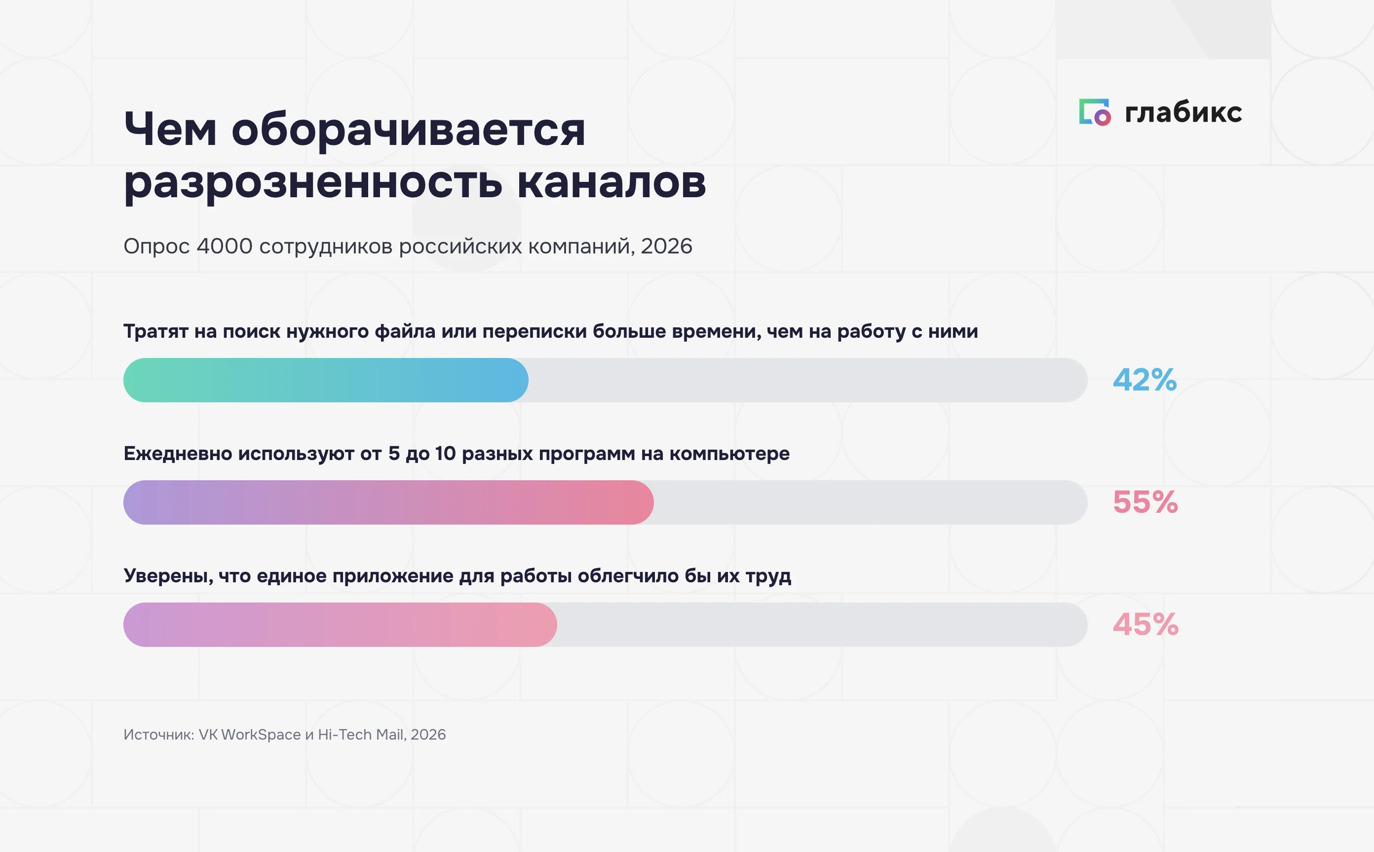 Разрозненность каналов: 42% тратят на поиск больше времени, чем на работу, 55% работают в 5–10 программах, 45% хотят единое приложение