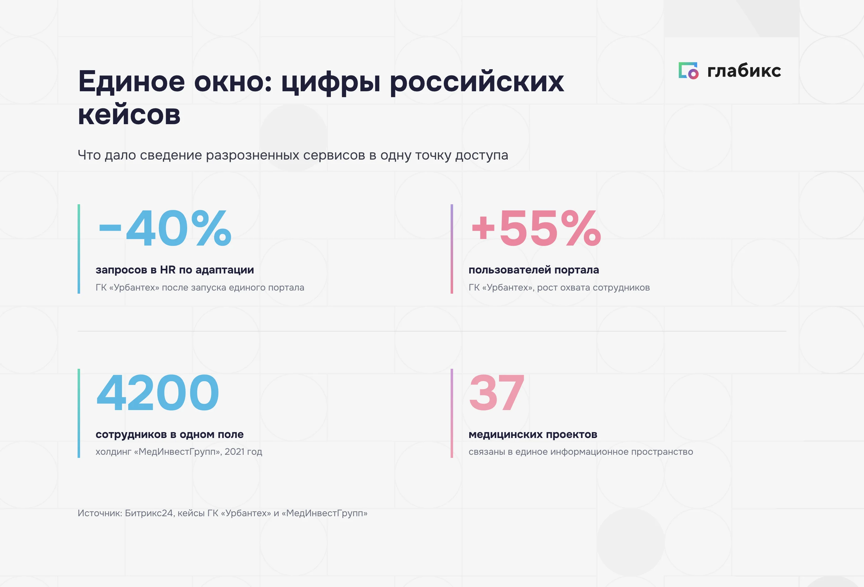 Единое окно в цифрах: −40% запросов в HR и +55% пользователей портала в «Урбантех», 4200 сотрудников и 37 проектов «МедИнвестГрупп»