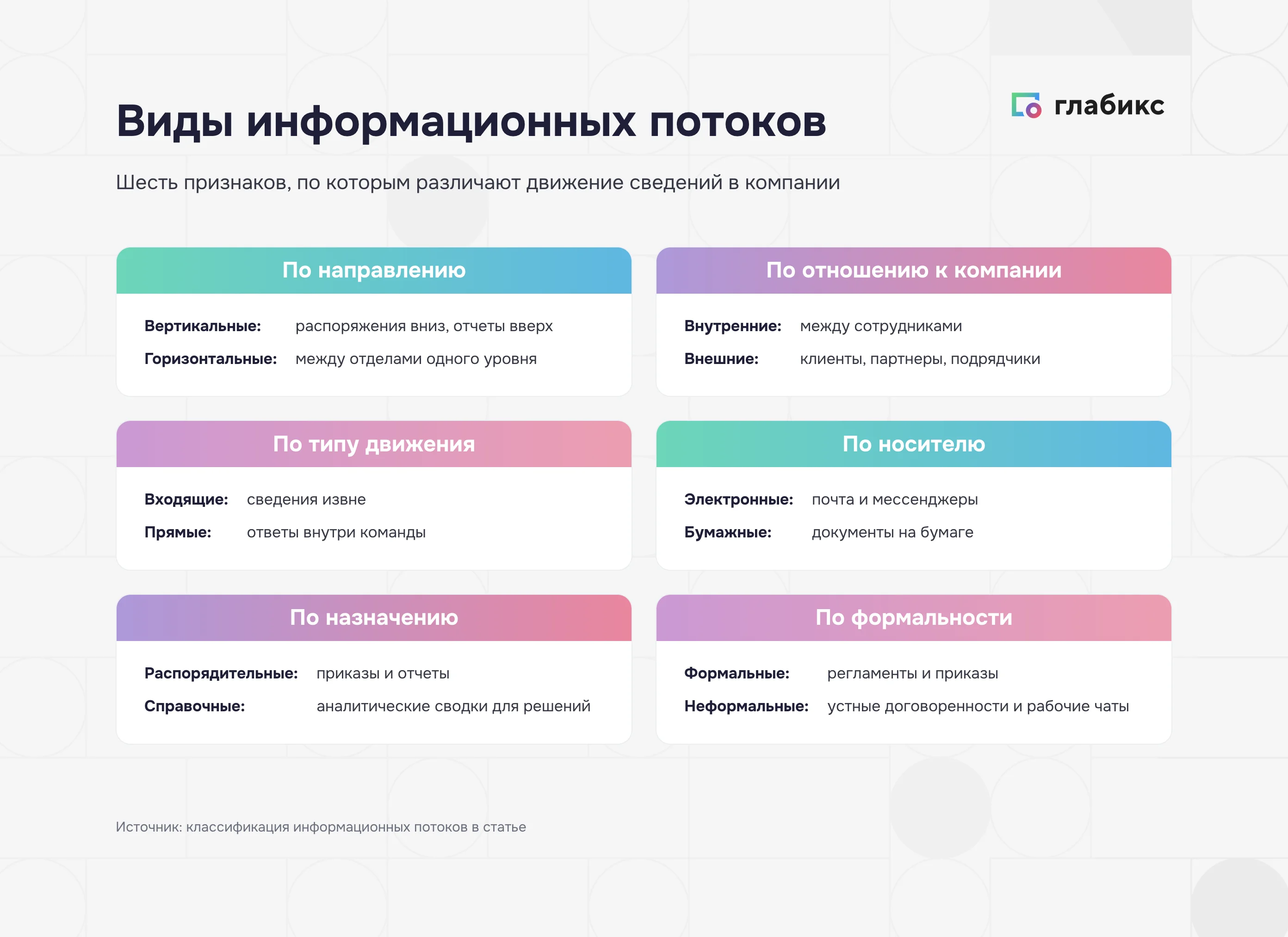 Виды информационных потоков: по направлению, отношению к компании, типу движения, носителю, назначению и формальности