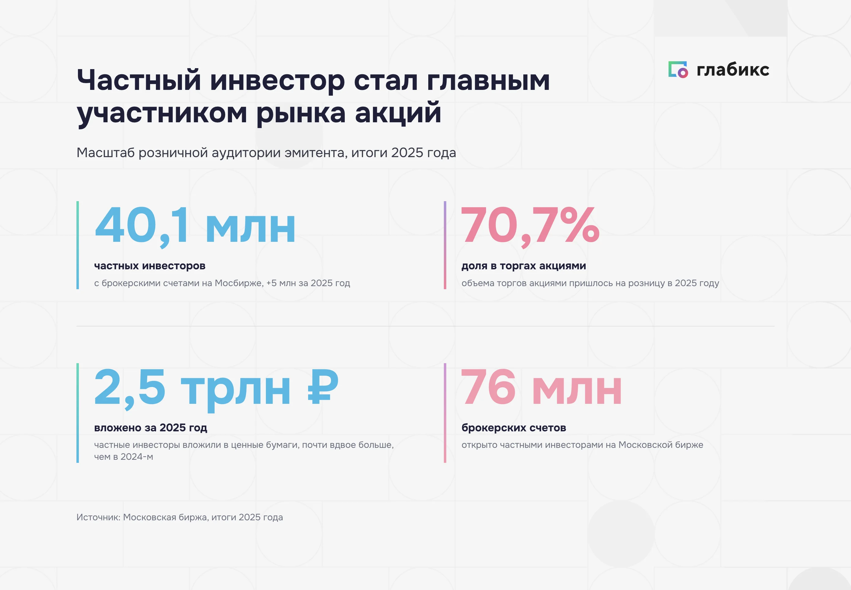 Ключевые цифры рынка акций 2025: 40,1 млн частных инвесторов, 70,7% торгов, 2,5 трлн ₽ вложений, 76 млн счетов