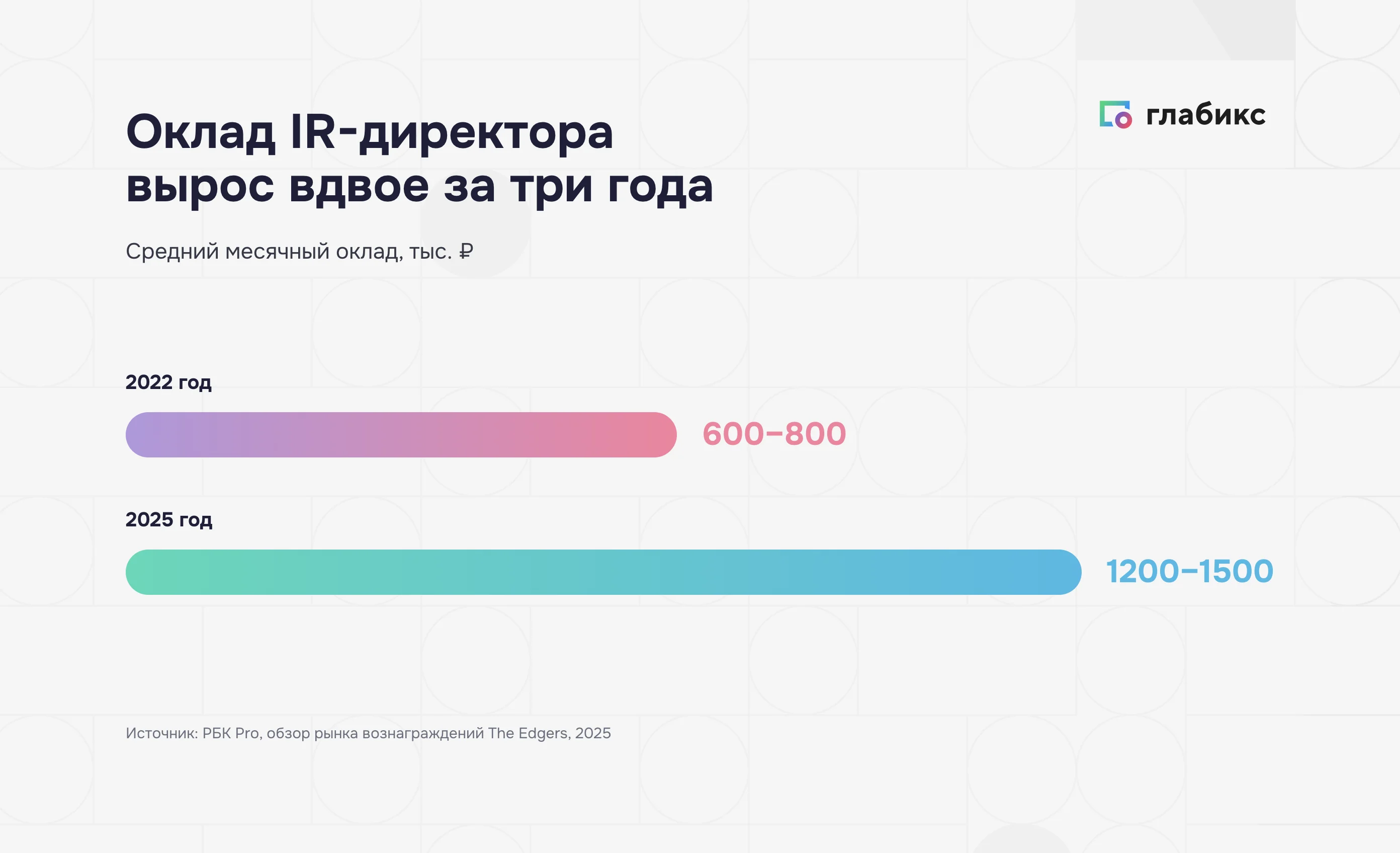 Средний оклад IR-директора вырос с 600–800 тыс. ₽ в 2022 году до 1,2–1,5 млн ₽ в 2025-м
