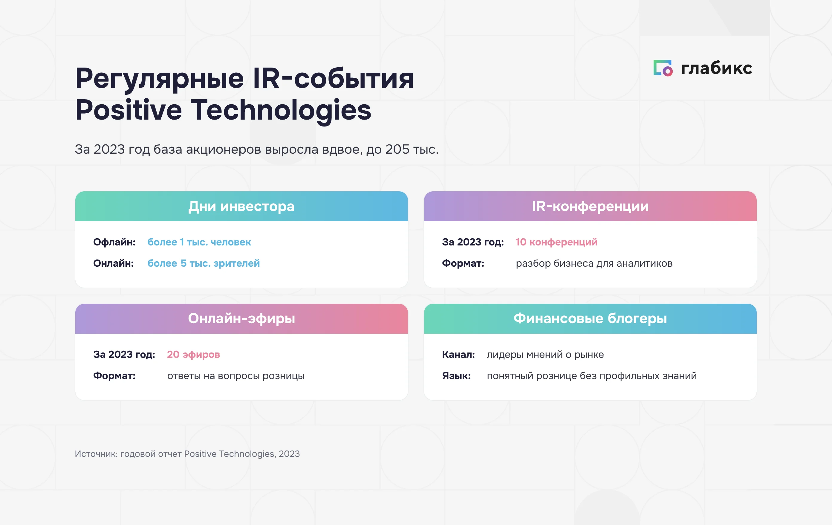 Регулярные IR-события Positive Technologies: Дни инвестора, 10 конференций, 20 эфиров, работа с блогерами
