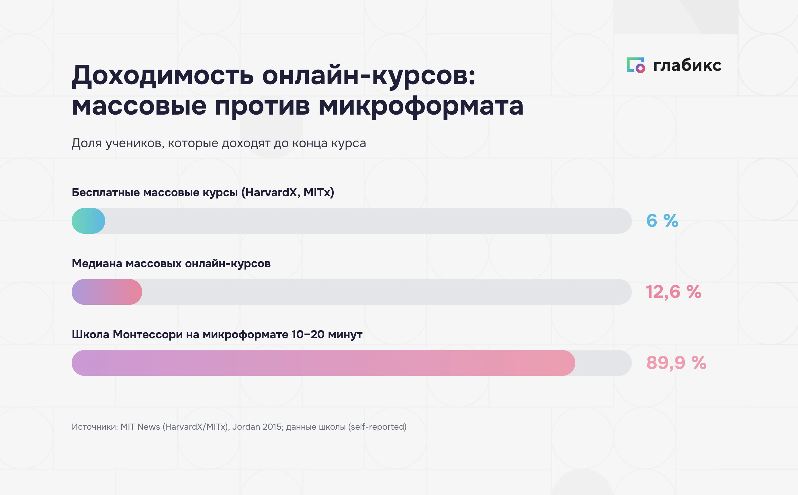 График: доходимость онлайн-курсов — массовые курсы 6% и медиана 12,6% против 89,9% у школы на микроформате 10–20 минут