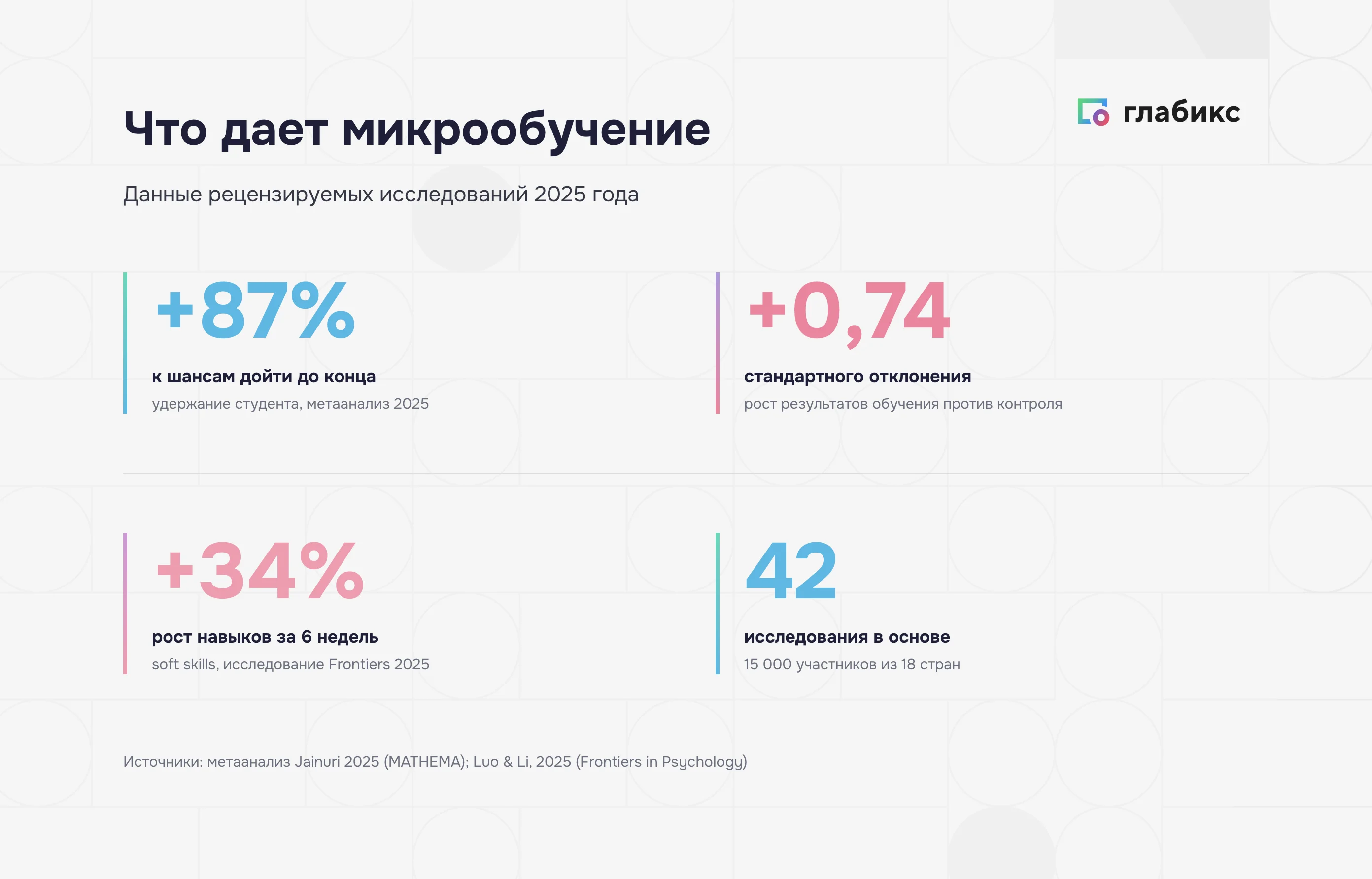 Инфографика: что дает микрообучение по данным исследований 2025 года — +87% к шансам дойти до конца, +0,74 стандартного отклонения, +34% к навыкам за 6 недель