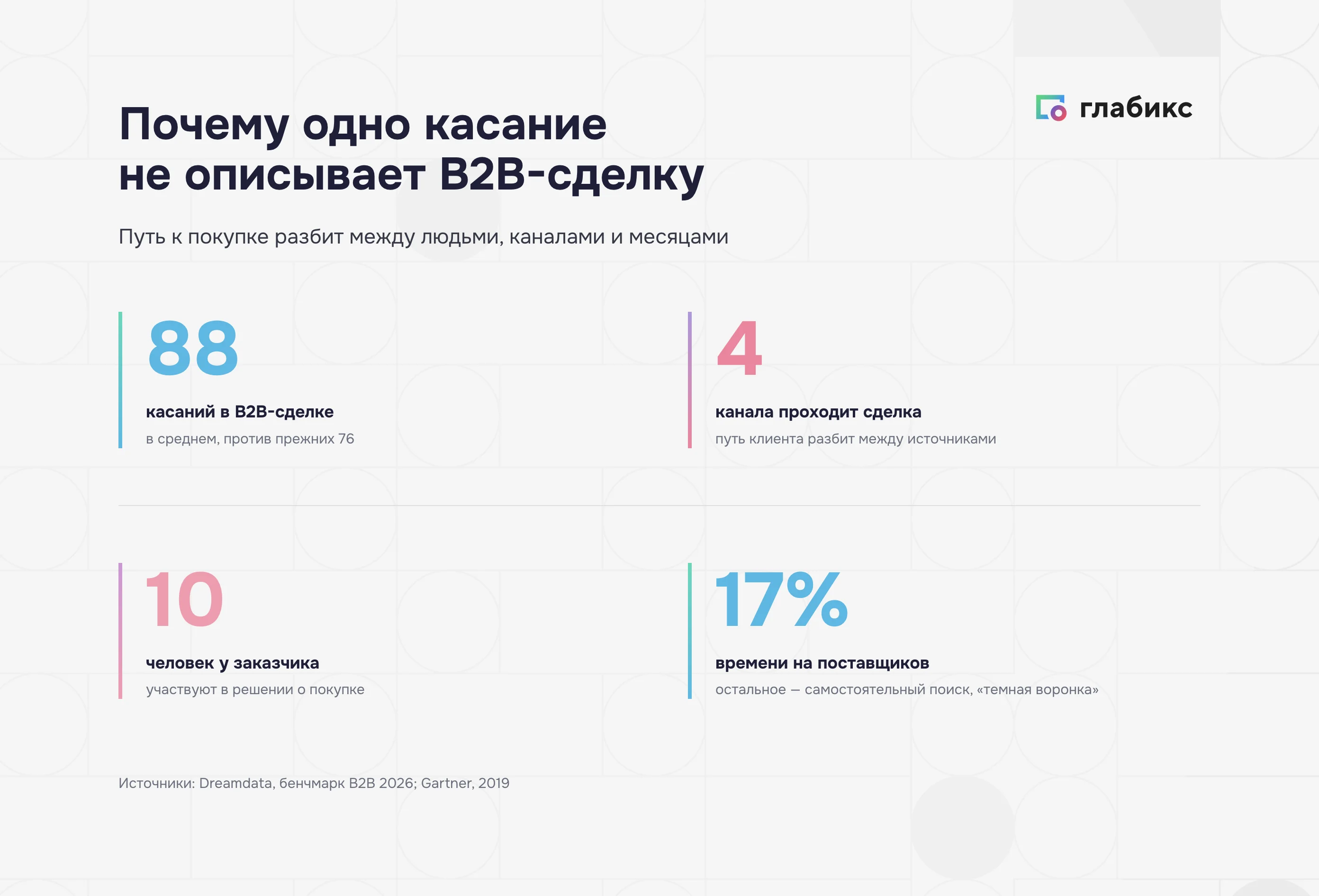Анатомия B2B-сделки: 88 касаний, 4 канала, 10 человек у заказчика — почему модель атрибуции по одному клику не работает