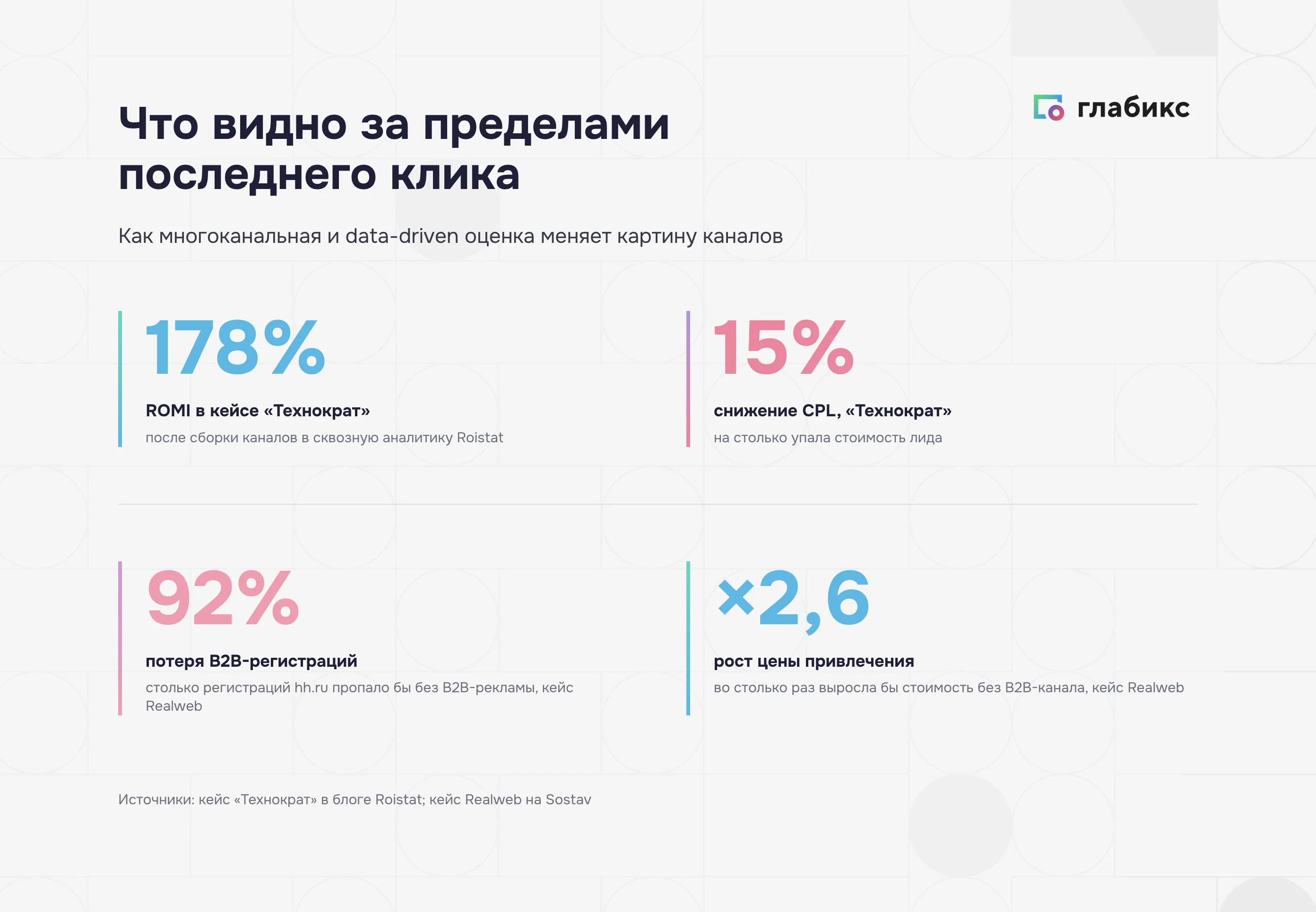 Кейсы атрибуции за пределами последнего клика: ROMI 178% и потеря 92% регистраций без B2B-рекламы